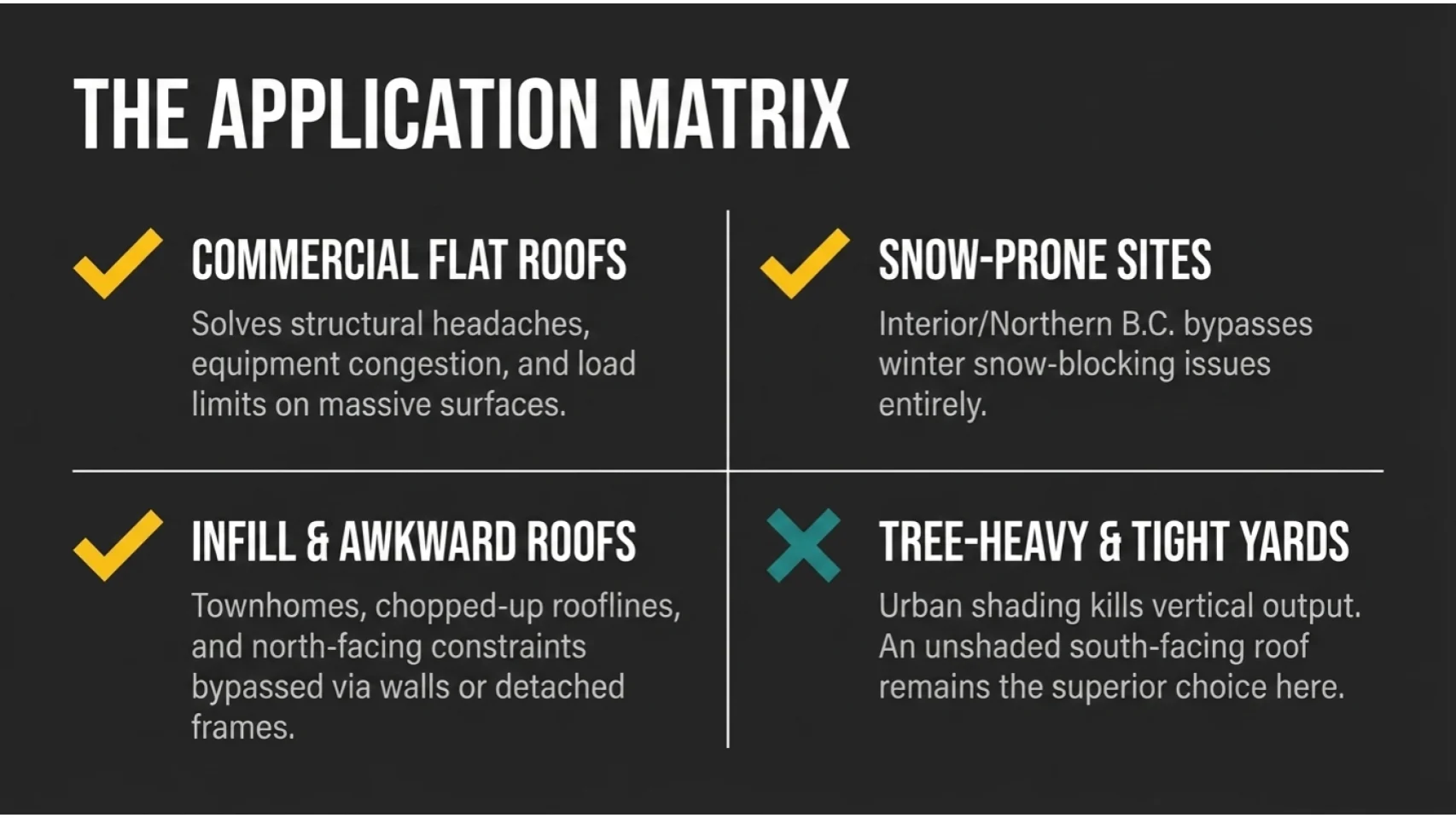 Where vertical solar does and does not make sense on a site