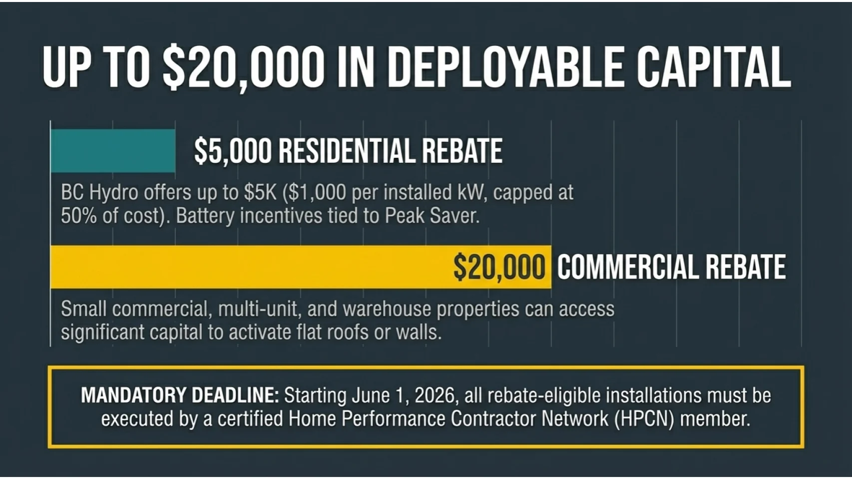 Permits and compliance for wall mounted and backyard solar in Vancouver and BC
