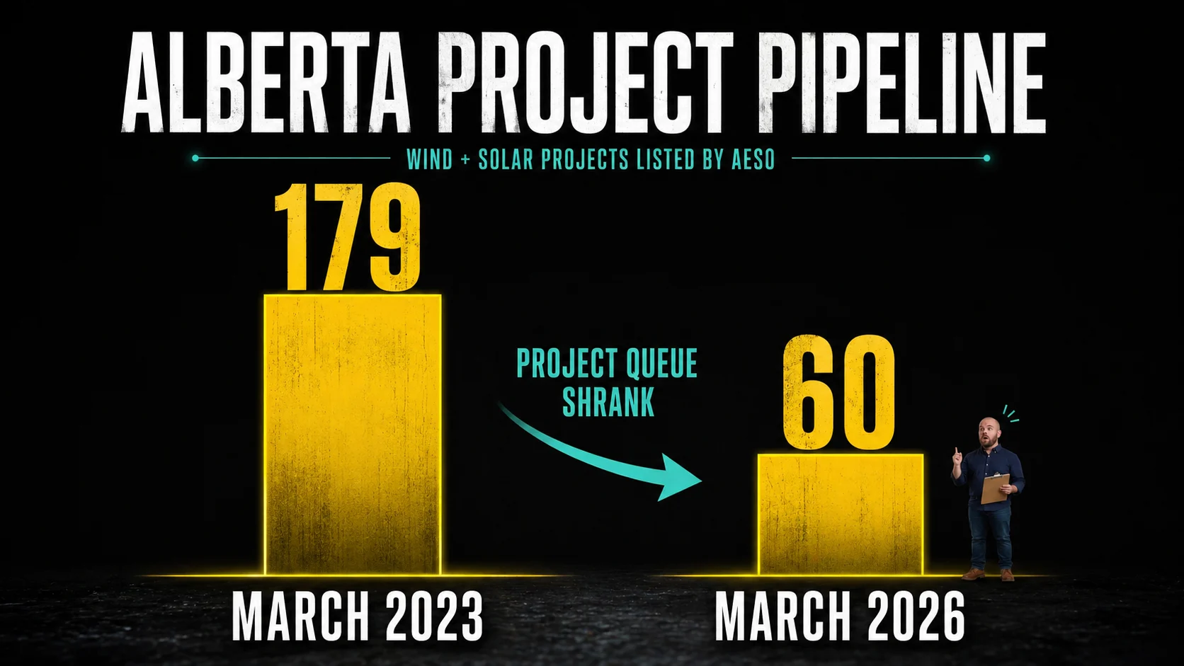 Infographic showing Alberta wind and solar projects listed by AESO dropping from 179 in March 2023 to 60 in March 2026