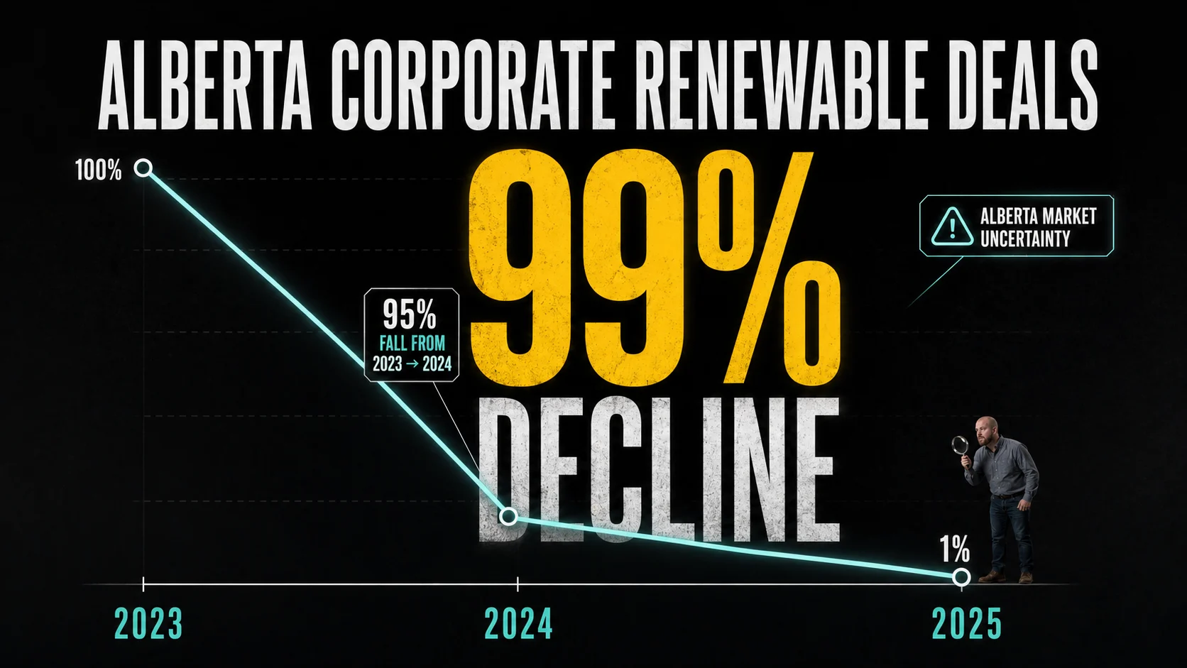 Infographic showing a 99 percent decline in Alberta corporate renewable energy deals from 2023 to 2025