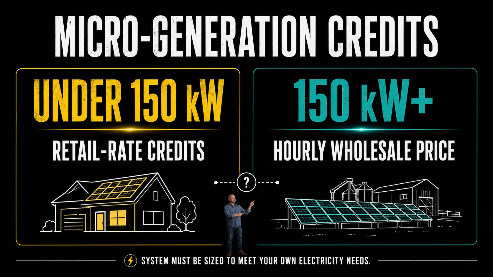 Infographic comparing Alberta micro-generation credits for systems under 150 kW and 150 kW plus