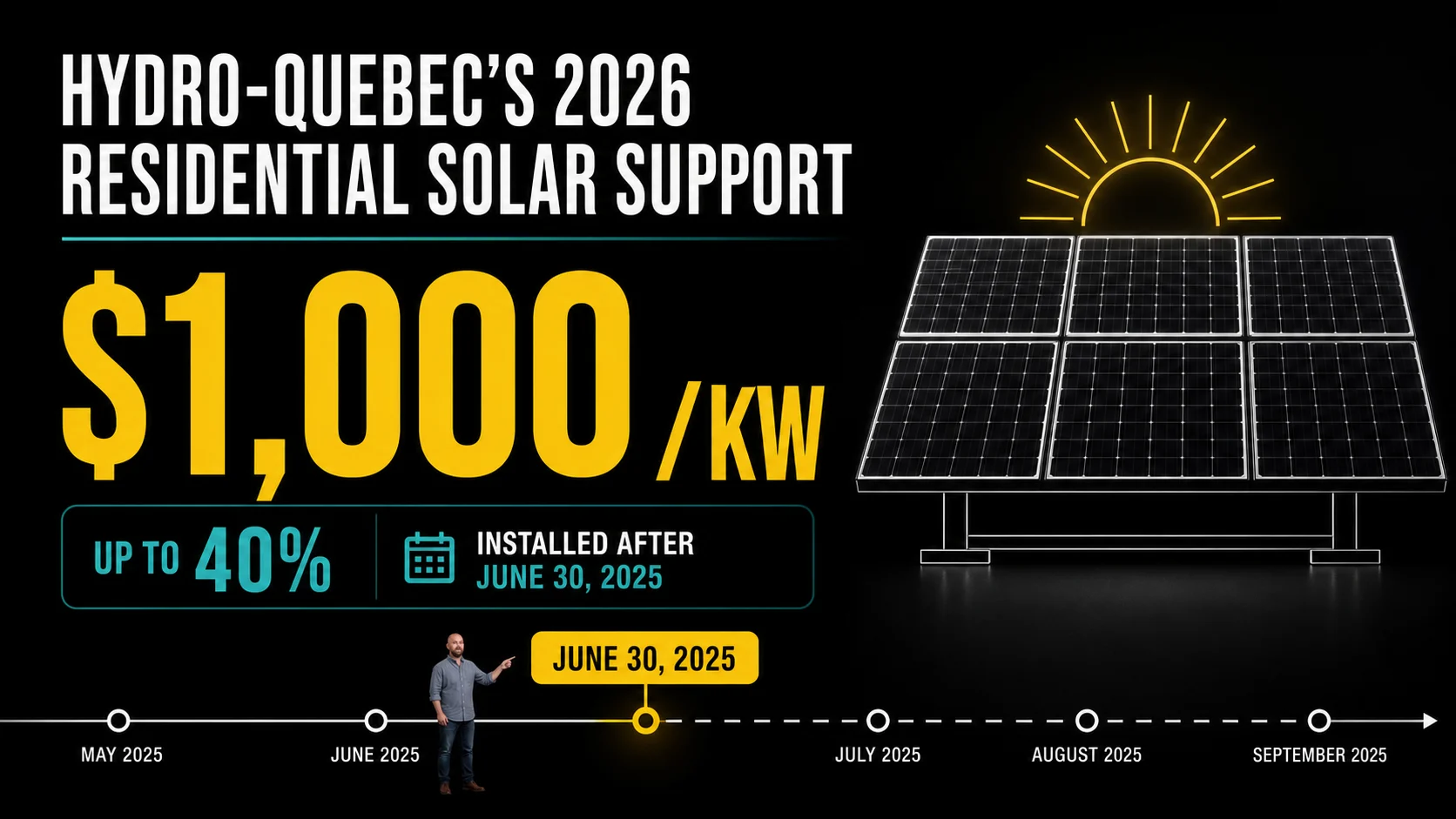 Infographic showing Hydro-Quebec residential solar support of $1,000 per kW up to 40% for eligible systems installed after June 30 2025