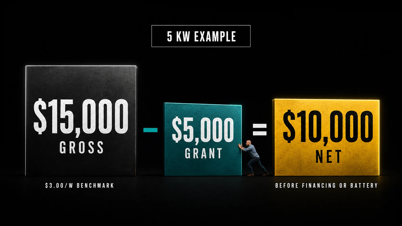 Infographic showing a 5 kW Quebec solar system cost example with $15,000 gross cost minus $5,000 grant equalling $10,000 net cost