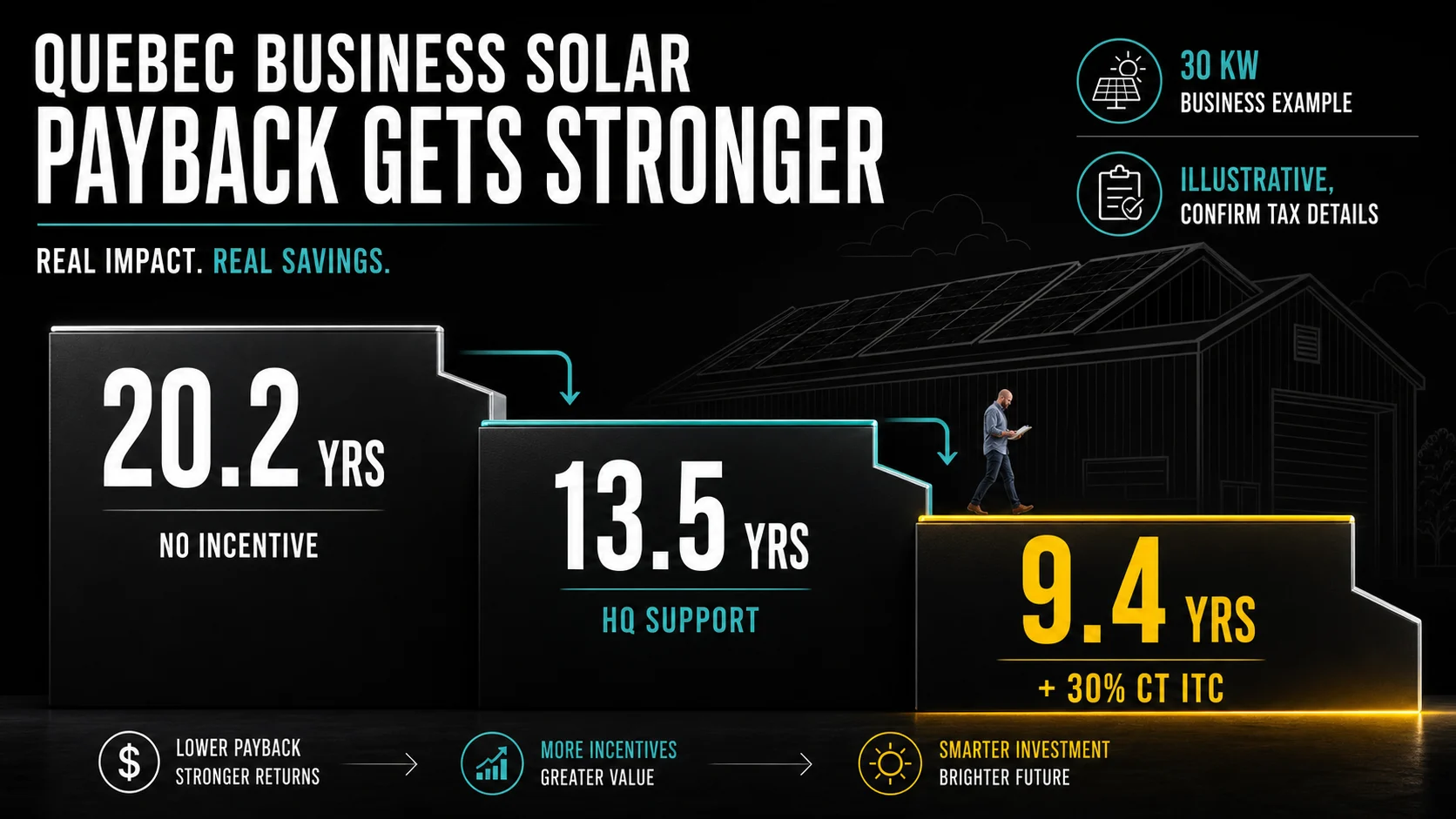 Infographic showing Quebec business solar payback improving from 20.2 years with no incentive to 13.5 years with Hydro-Quebec support and 9.4 years with a 30% Clean Technology ITC example