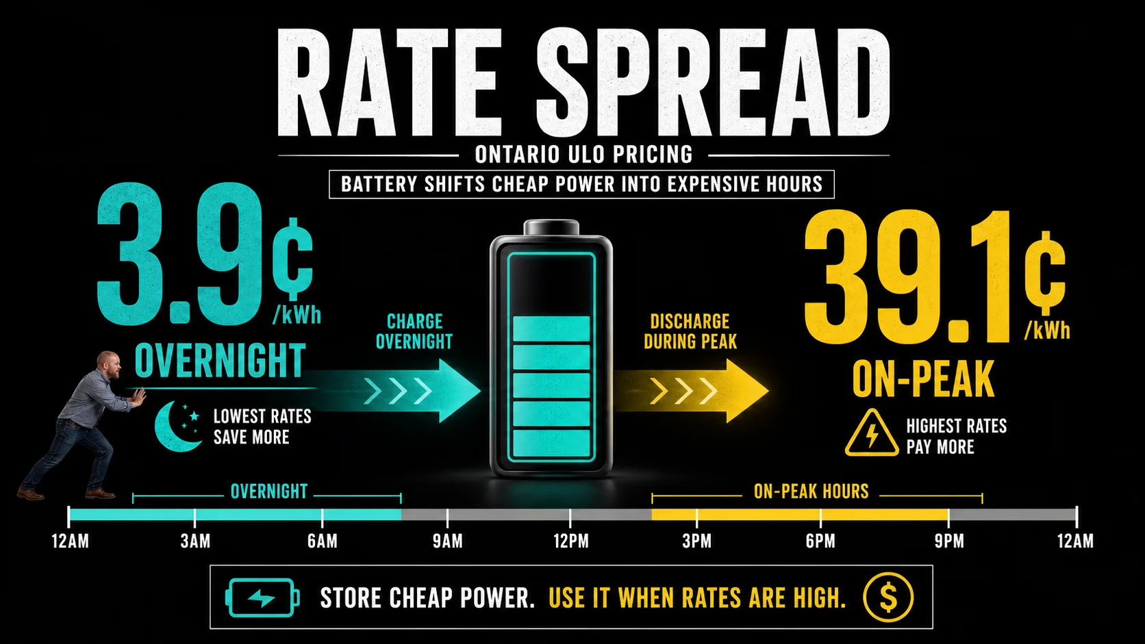 Infographic comparing Ontario ULO overnight and on-peak electricity rates