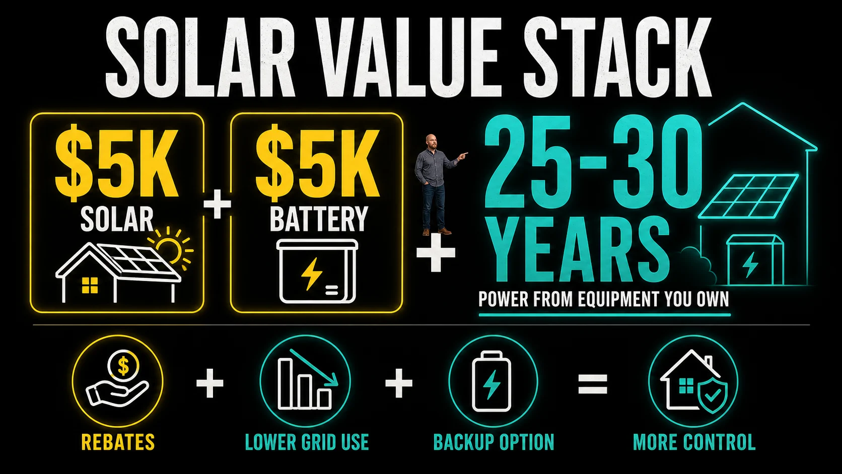 Infographic showing solar rebate and battery value stack for Canadian homeowners