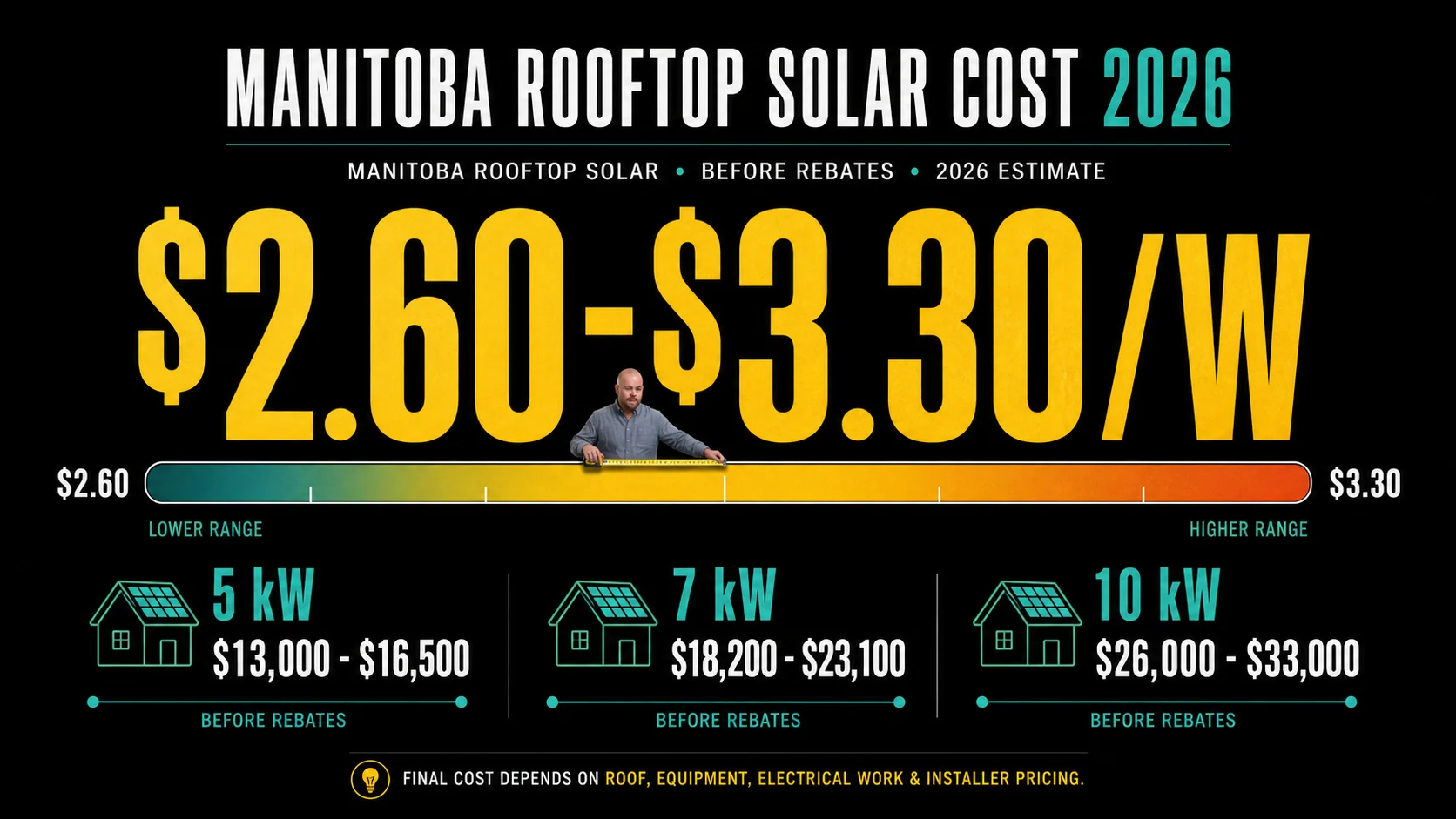 Manitoba rooftop solar cost 2026 infographic showing $2.60 to $3.30 per watt before rebates