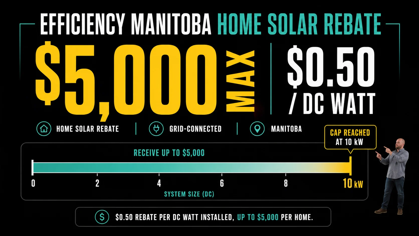 Efficiency Manitoba home solar rebate infographic showing $5,000 maximum and $0.50 per DC watt