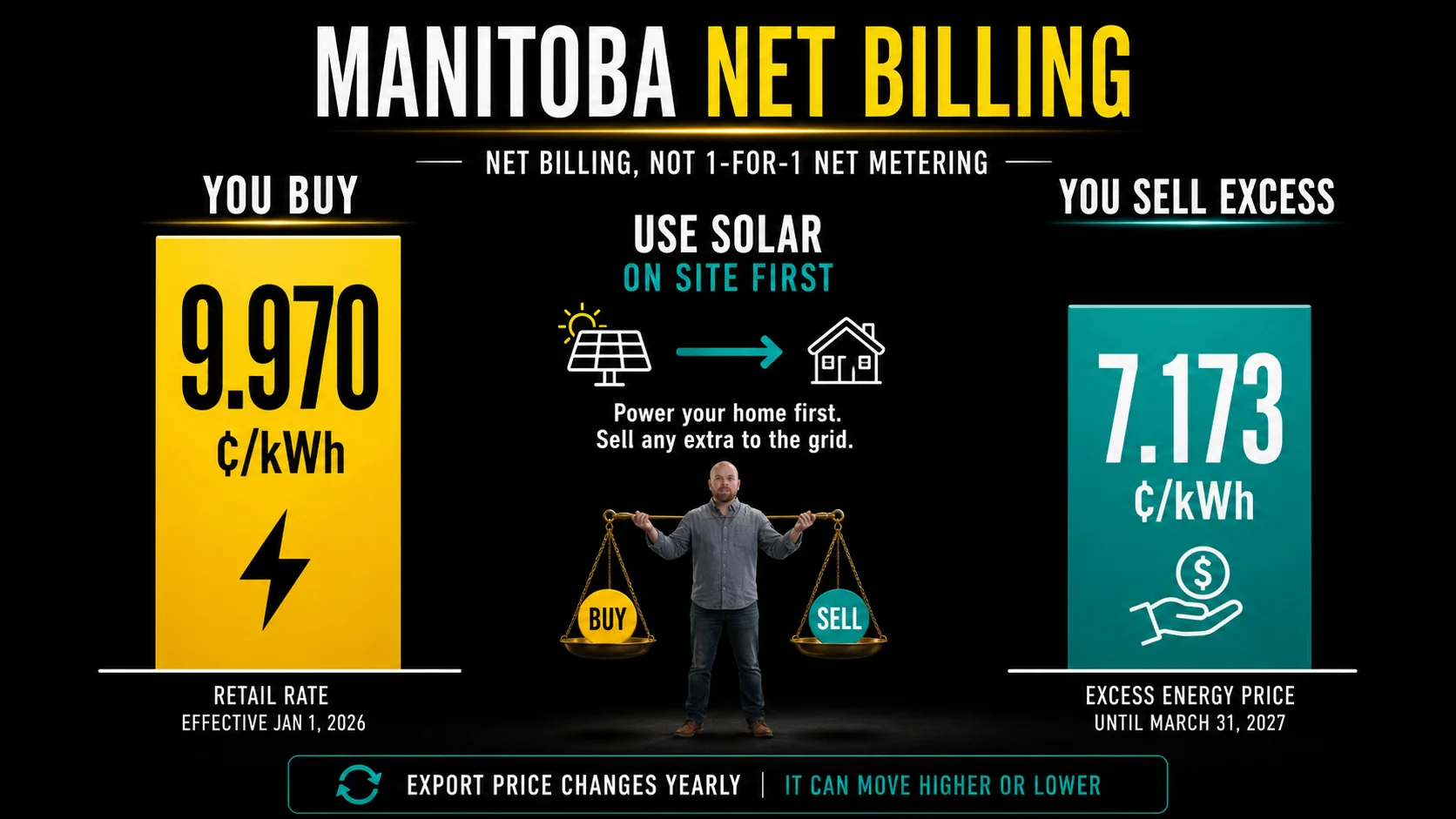 Manitoba net billing solar rates infographic comparing 9.970 cents per kWh retail rate and 7.173 cents per kWh export price