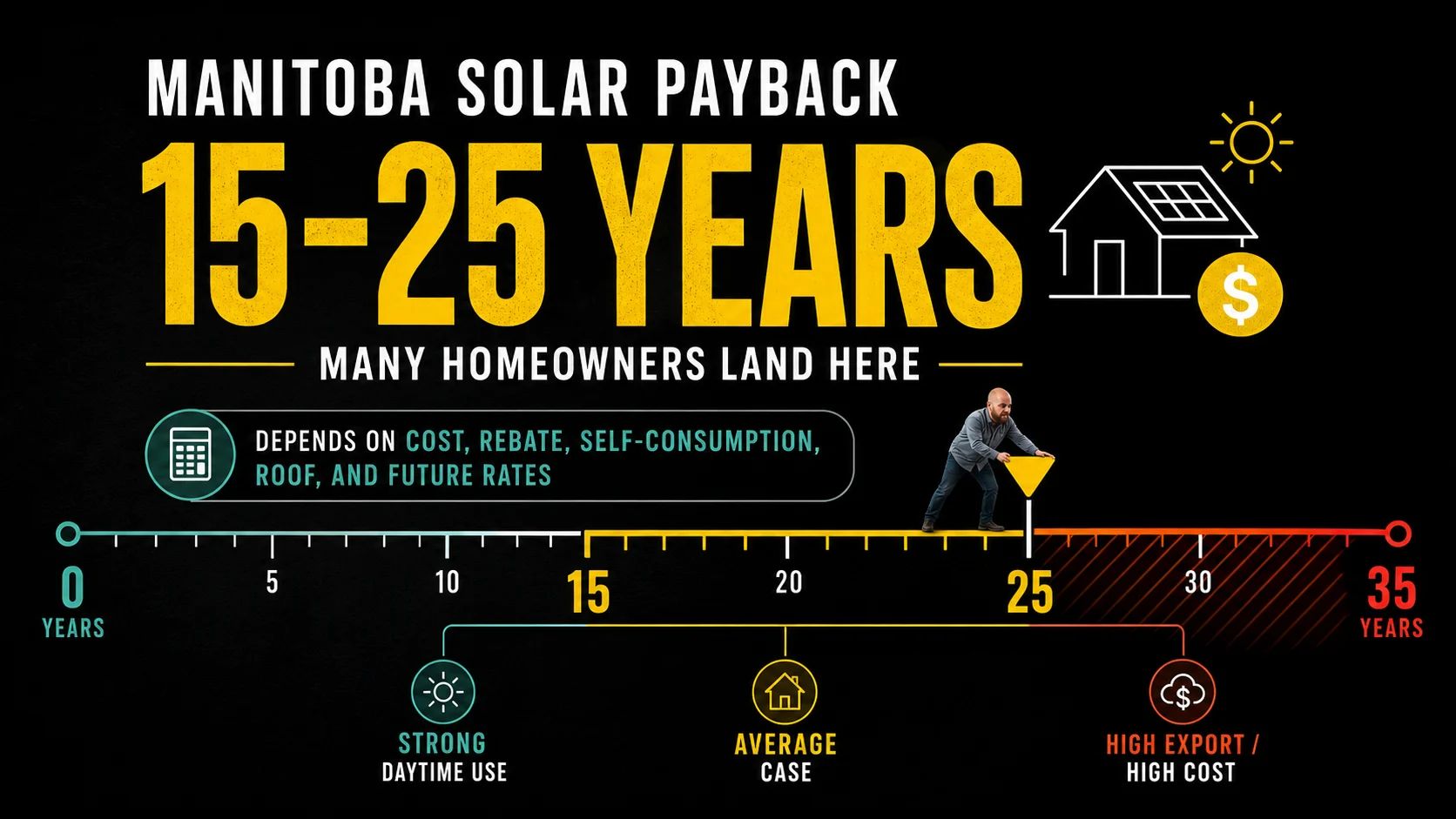 Manitoba solar payback 2026 infographic showing many homeowners land around 15 to 25 years
