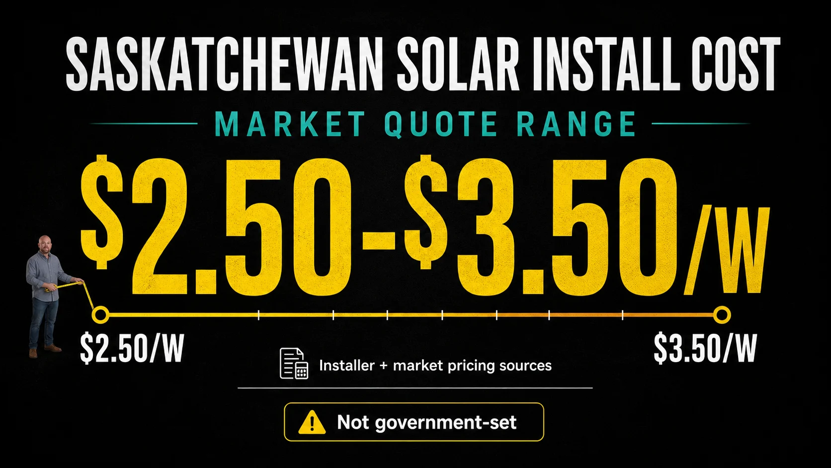 Infographic showing Saskatchewan solar installed cost market quote range of $2.50 to $3.50 per watt and noting it is not government set