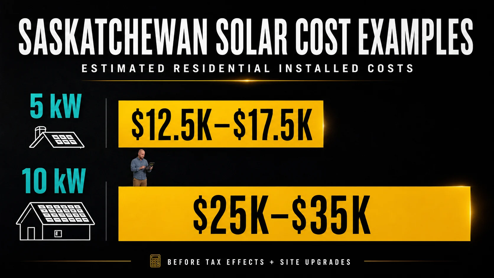 Infographic comparing estimated installed costs for 5 kW and 10 kW Saskatchewan residential solar systems before tax effects and site upgrades