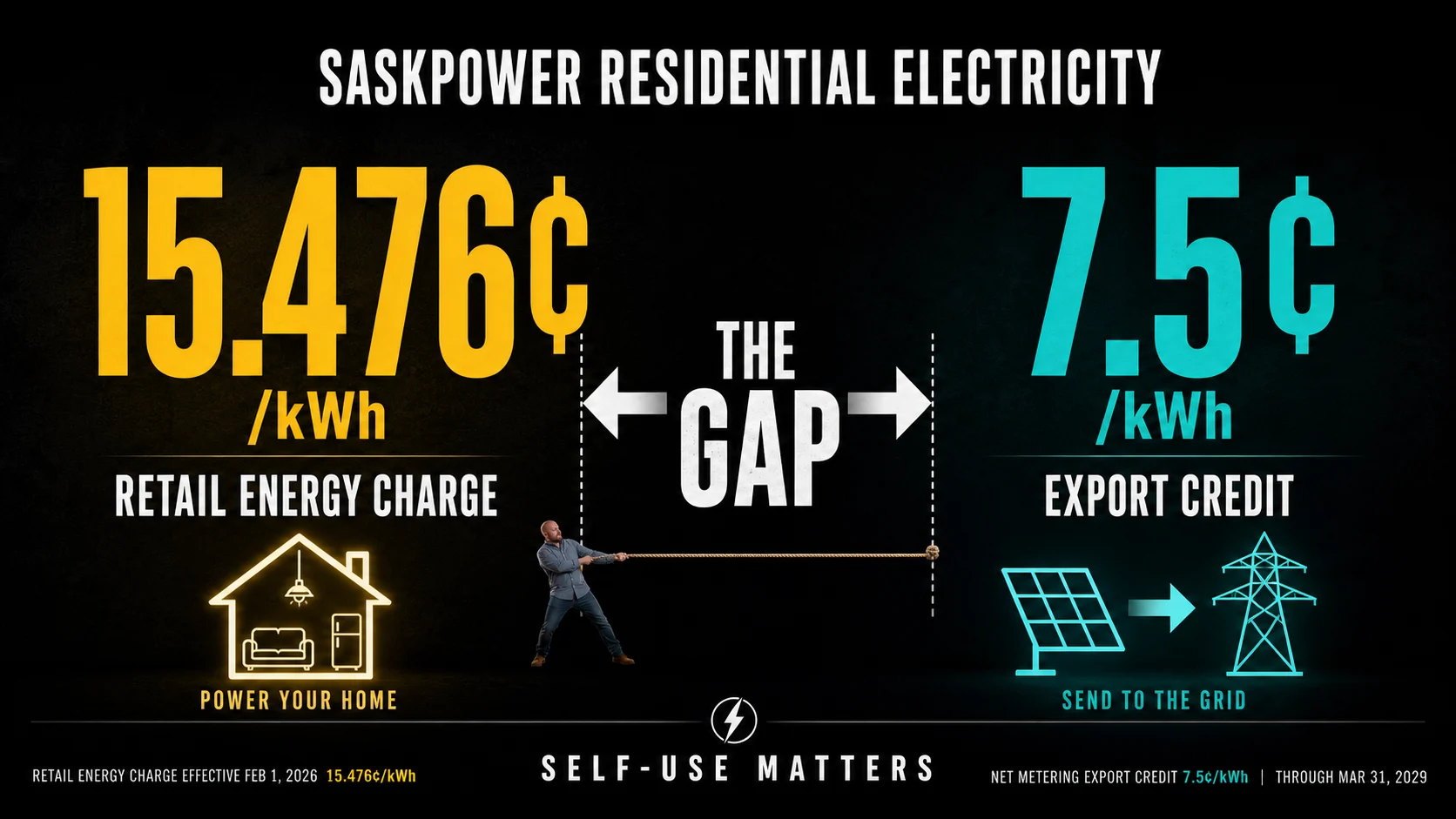 Infographic comparing SaskPower residential electricity at 15.476 cents per kWh with the 7.5 cents per kWh solar export credit