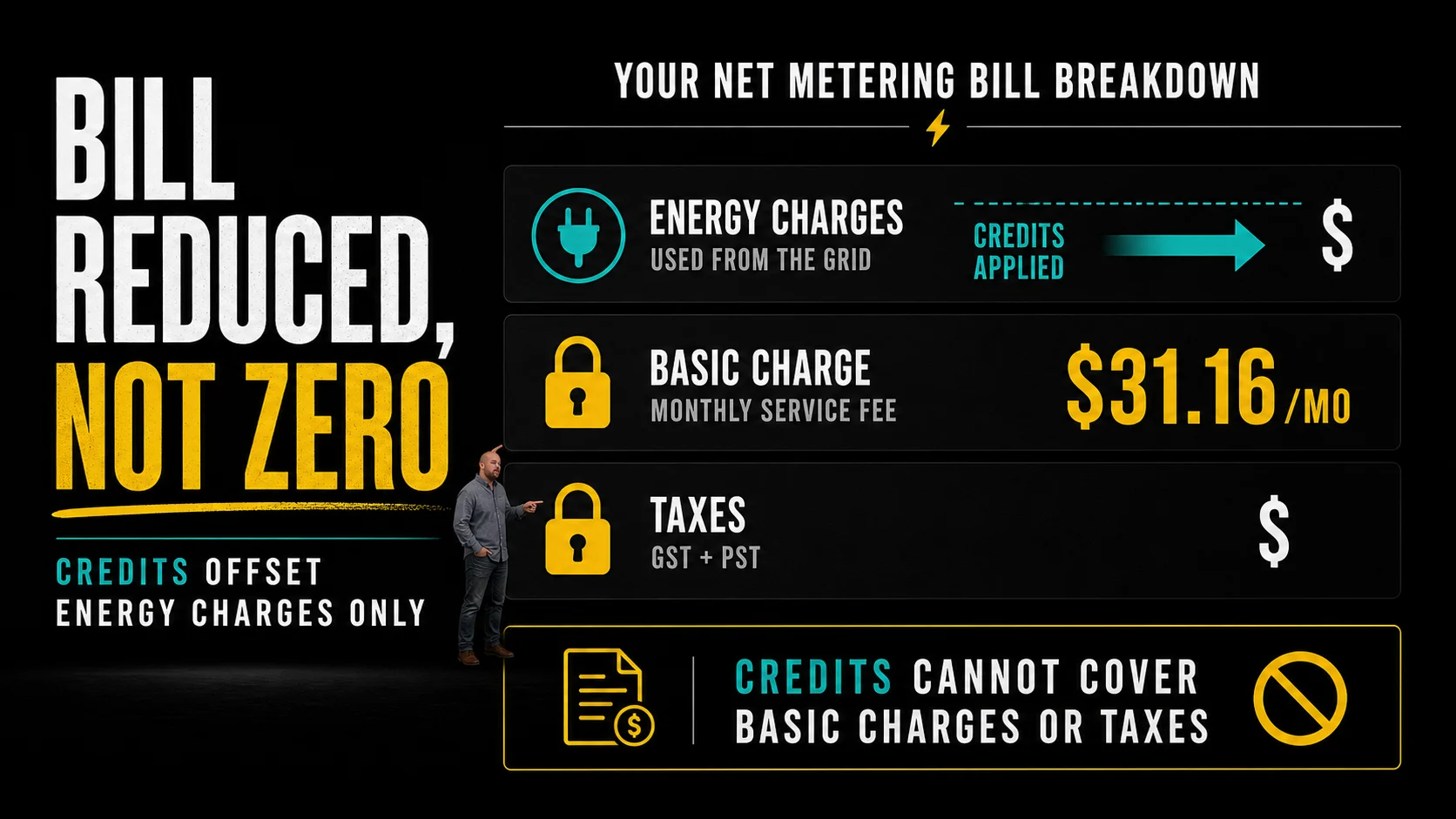 Infographic explaining Saskatchewan net metering credits can reduce energy charges but cannot cover basic monthly charges or taxes
