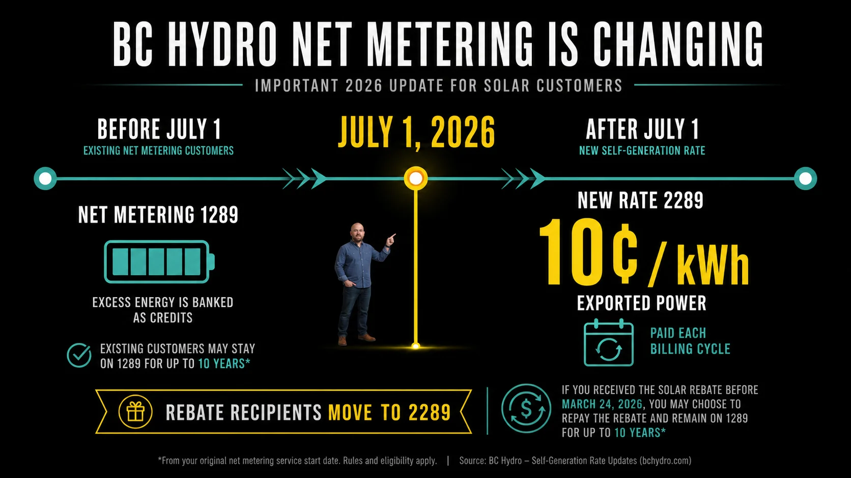 BC solar rebates infographic showing BC Hydro solar panel rebate up to $5,000 and Canada Greener Homes Loan closed to new applicants.
