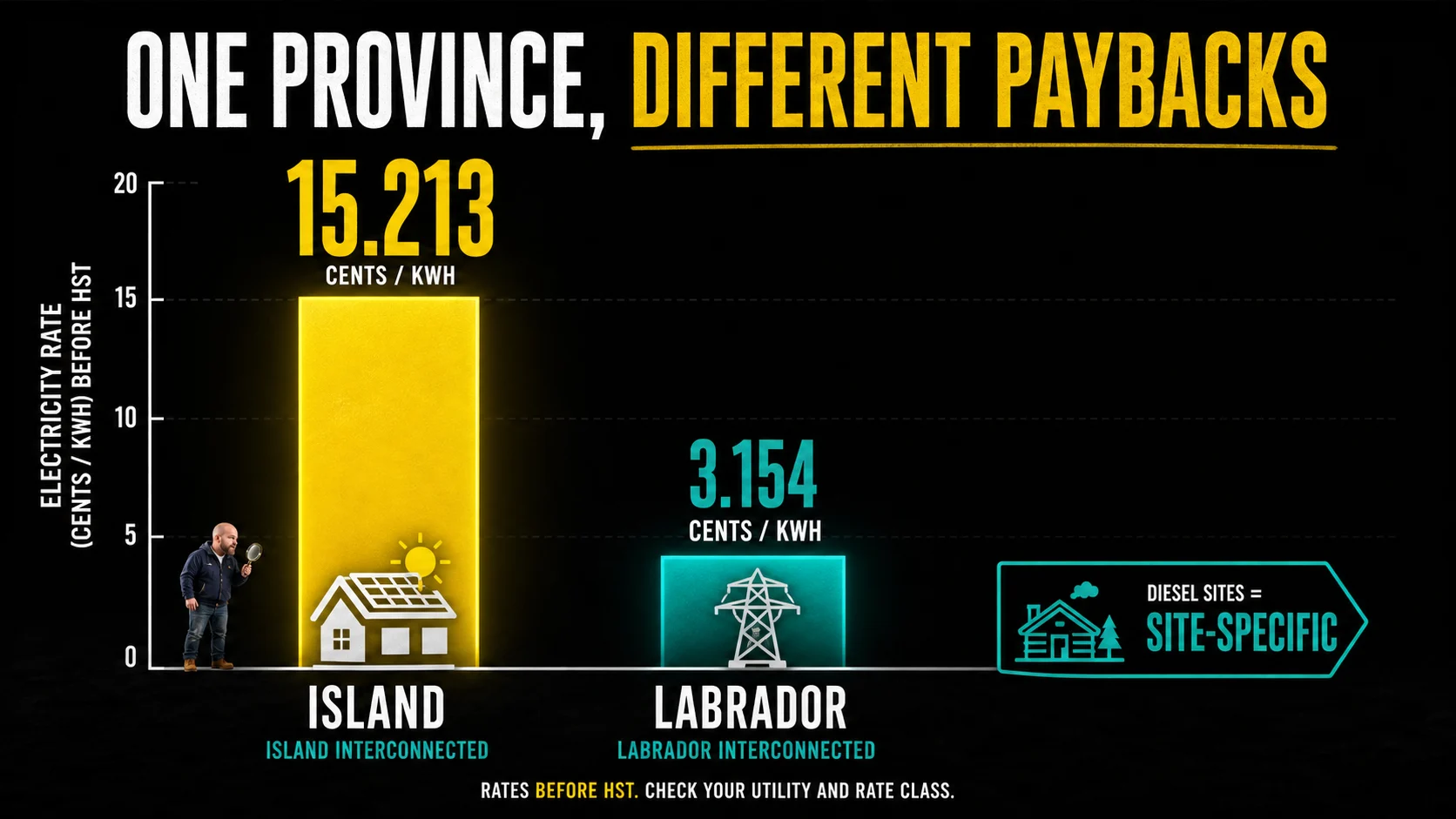 Solar Panels Newfoundland and Labrador Guide 2026: Cost, Net Metering, Rebates and Payback Infographic comparing Newfoundland and Labrador solar economics by electricity rate area