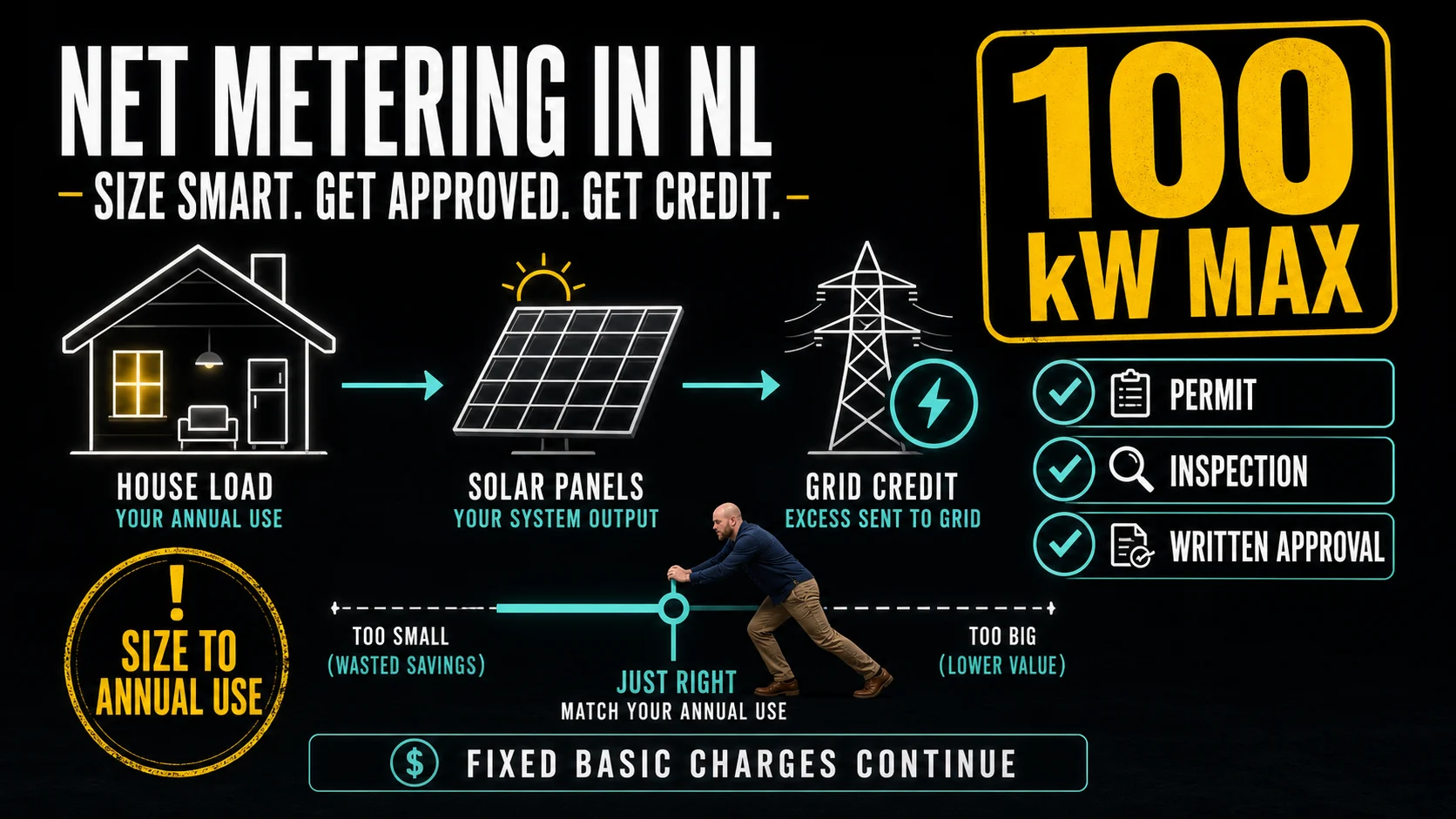 Solar Panels Newfoundland and Labrador Guide 2026: Cost, Net Metering, Rebates and Payback Infographic showing conservative Newfoundland and Labrador solar payback example for island homes