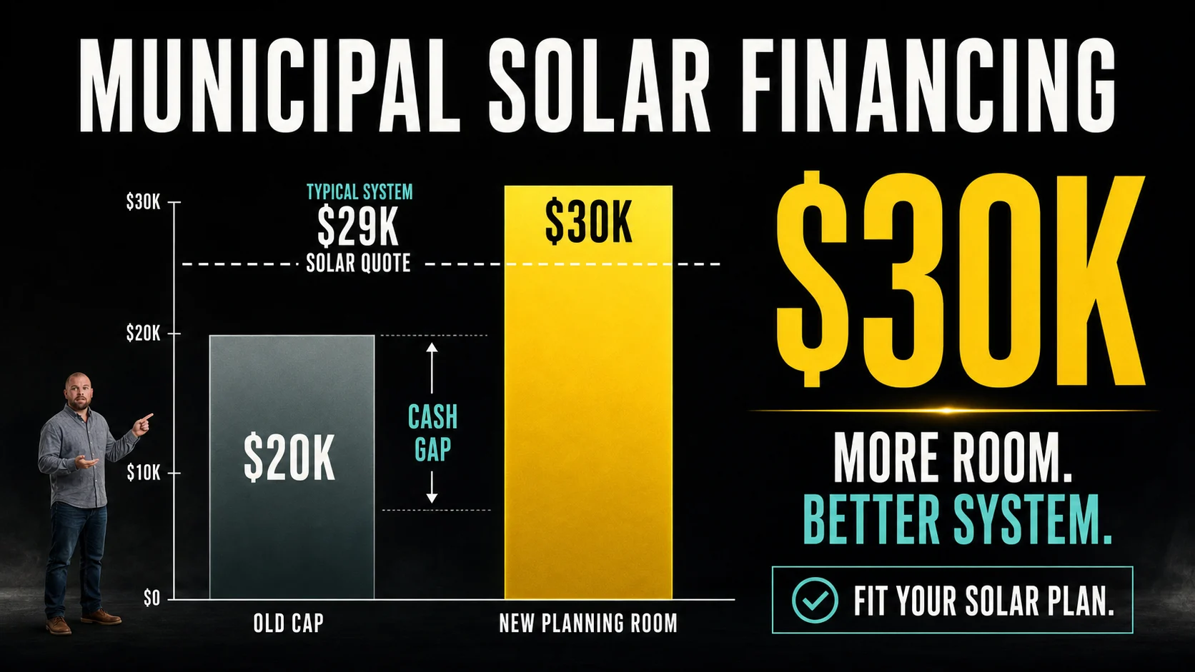 Infographic comparing a $20,000 solar financing cap with $30,000 municipal solar financing in Nova Scotia