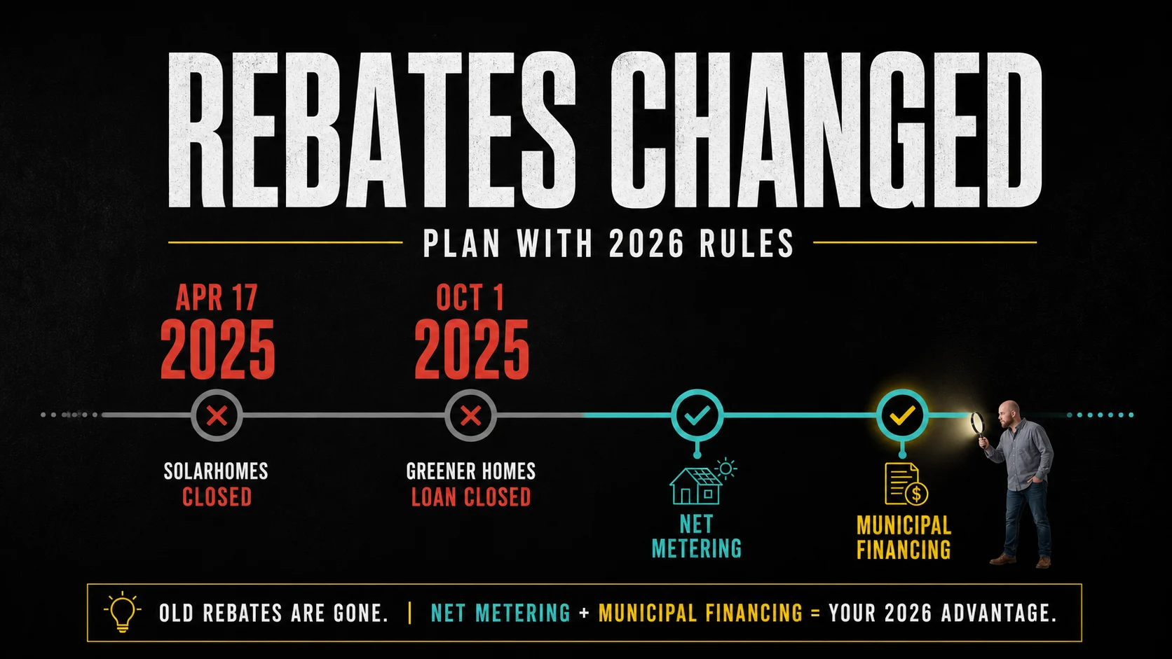 Infographic showing SolarHomes and Greener Homes Loan closure dates with active municipal financing options