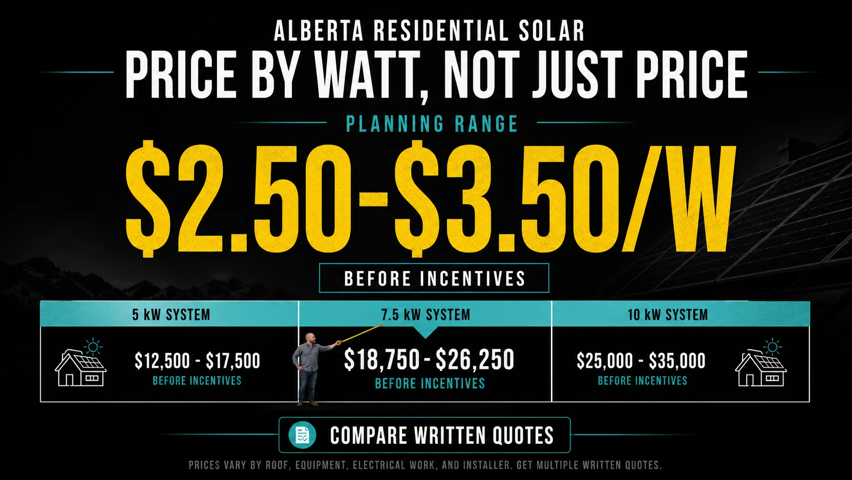 Infographic comparing solar permit rules for Calgary Edmonton Red Deer and Lethbridge in Alberta
