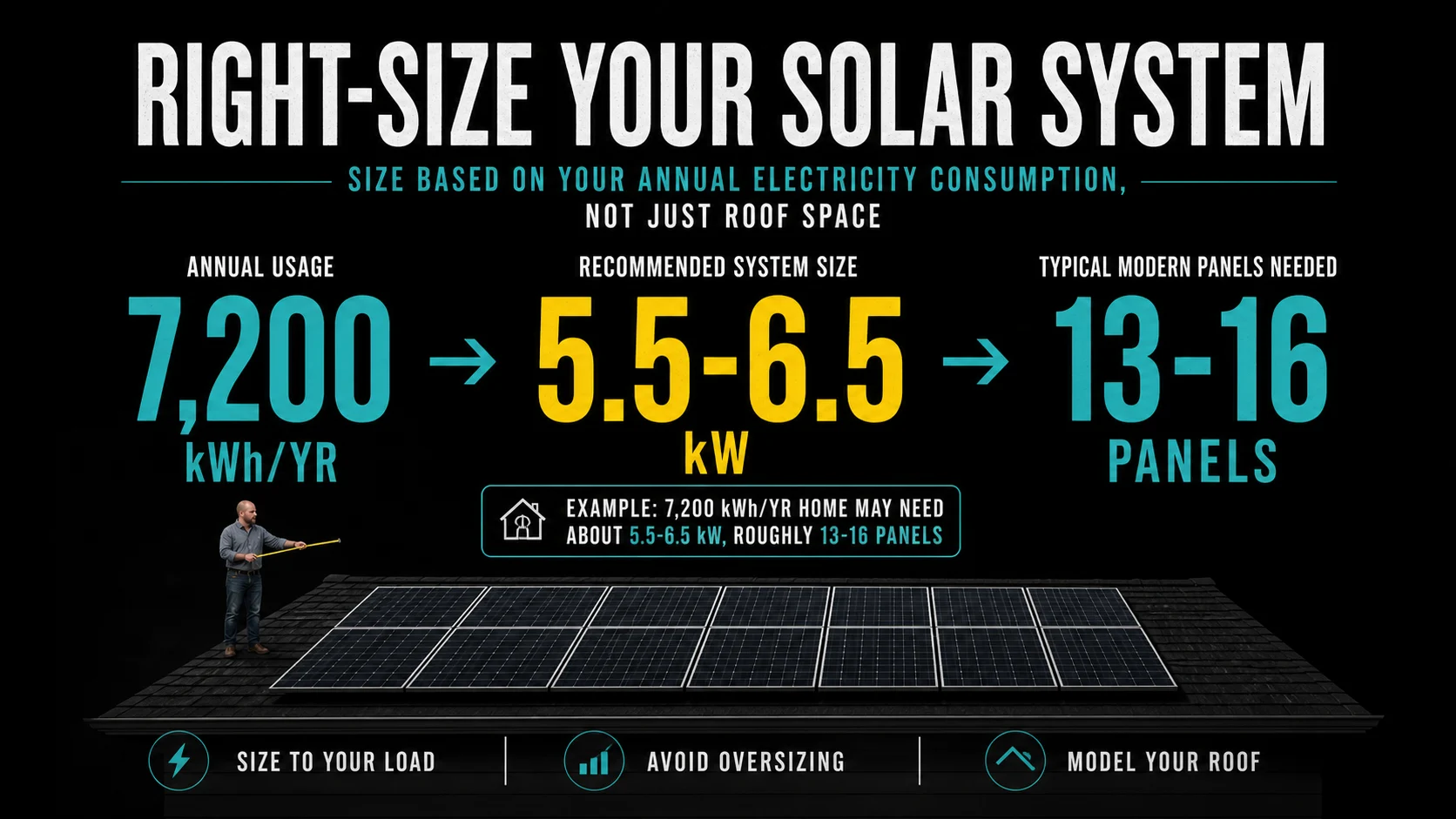 Infographic showing Canada Greener Homes Grant closed and Greener Homes Loan closed to new solar applicants