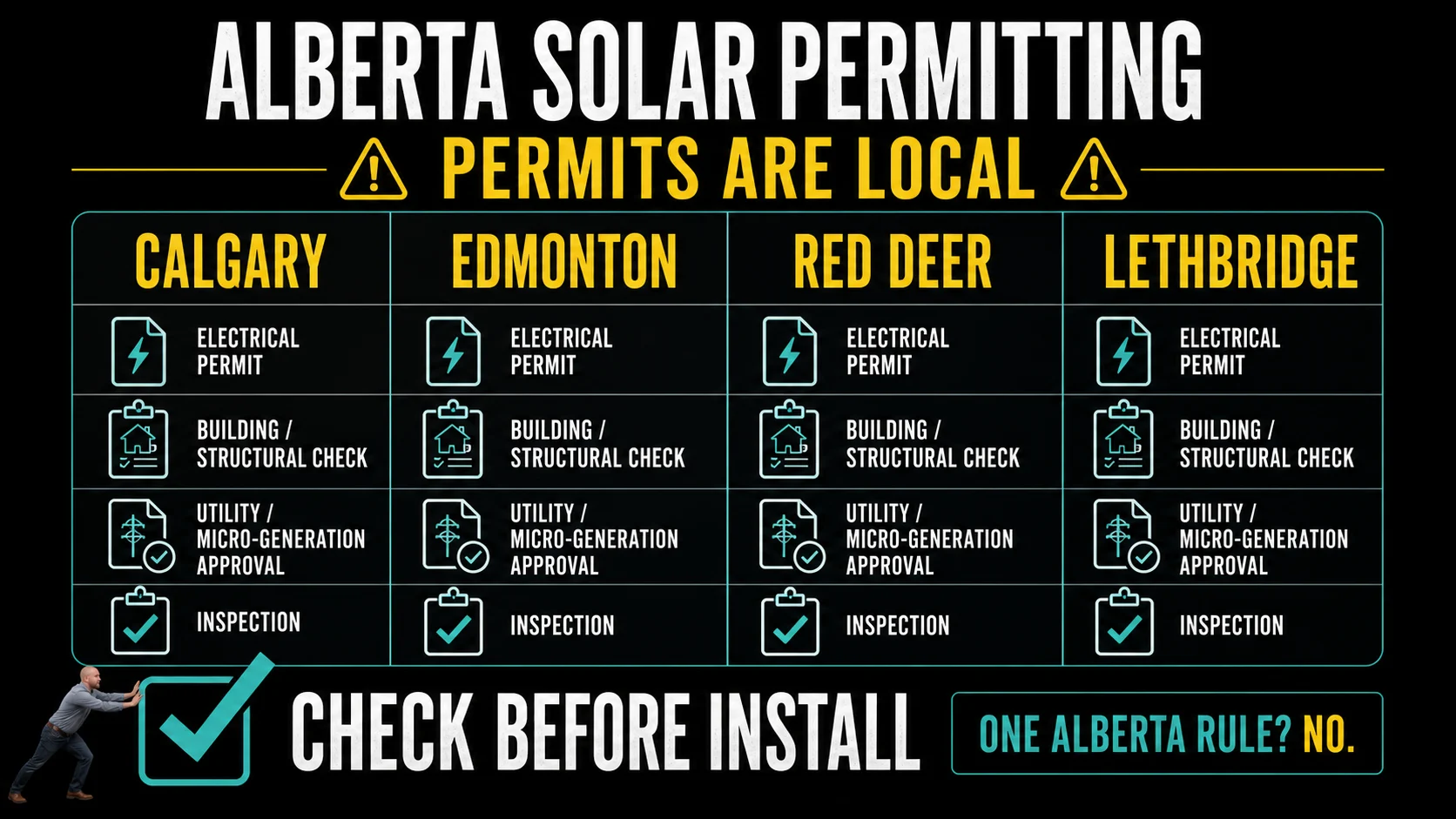 Infographic comparing Alberta solar quotes by dollars per watt annual production warranty equipment and exclusions