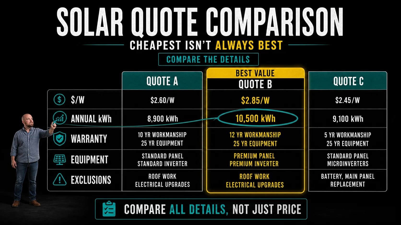 Infographic showing how Alberta solar system size should match annual electricity use and panel count