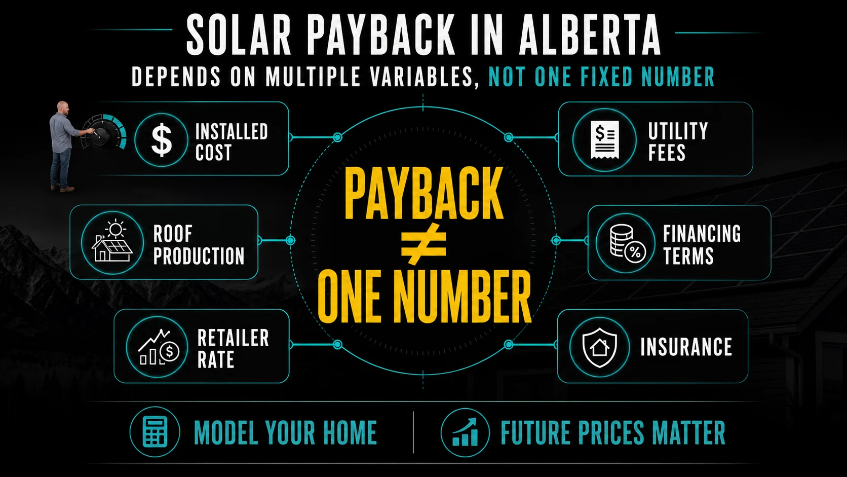 Infographic explaining Alberta micro generation net billing and retailer credits for exported solar electricity
