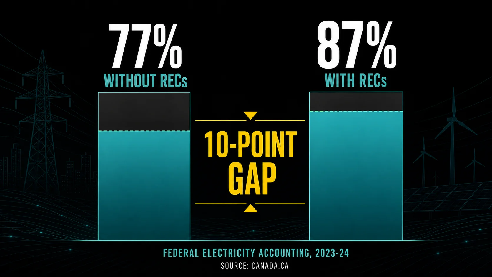 REC Accounting Gap - 77 Percent Without RECs vs 87 Percent With RECs Infographic comparing 77 percent federal electricity accounting without RECs and 87 percent with RECs