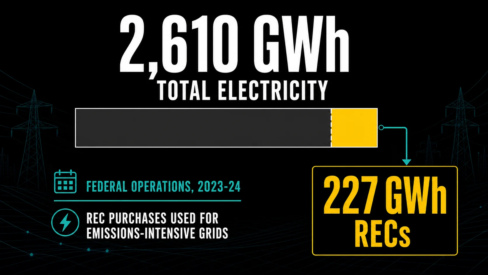 Federal REC Purchases 227 GWh Out of 2610 GWh Electricity Use Infographic showing Government of Canada 2610 GWh electricity use and 227 GWh REC purchases in 2023-24