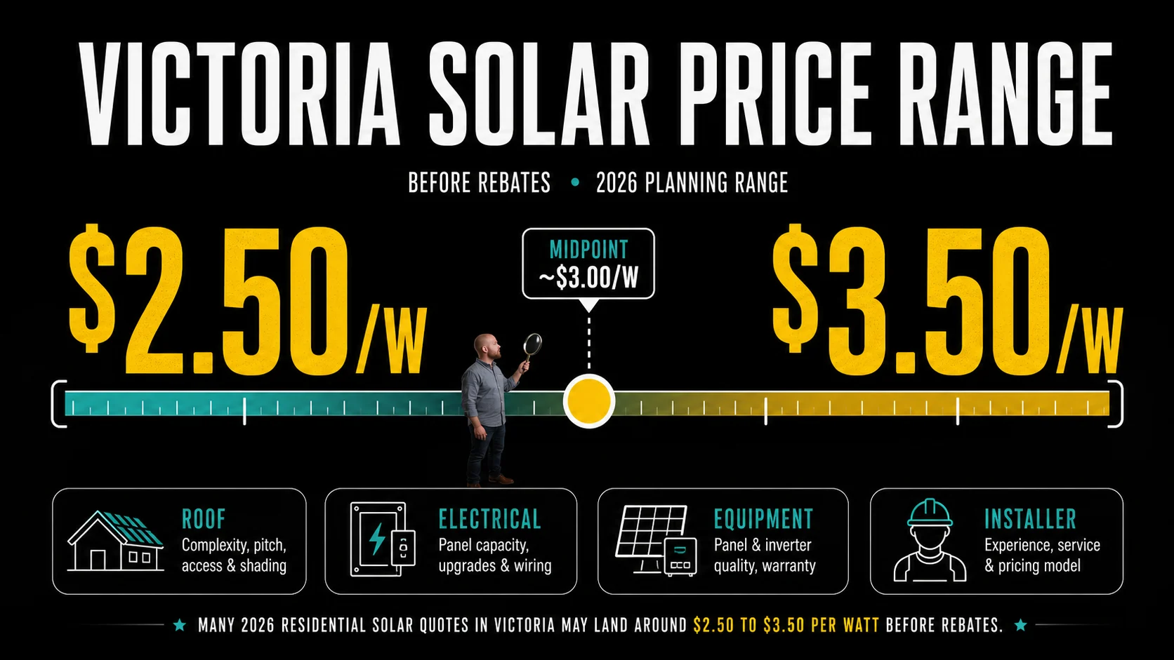 Solar Panel Cost Victoria BC 2026: Calculator, Rebates, Payback and Installer Checklist Infographic showing Victoria solar price range from $2.50 to $3.50 per watt before rebates in 2026