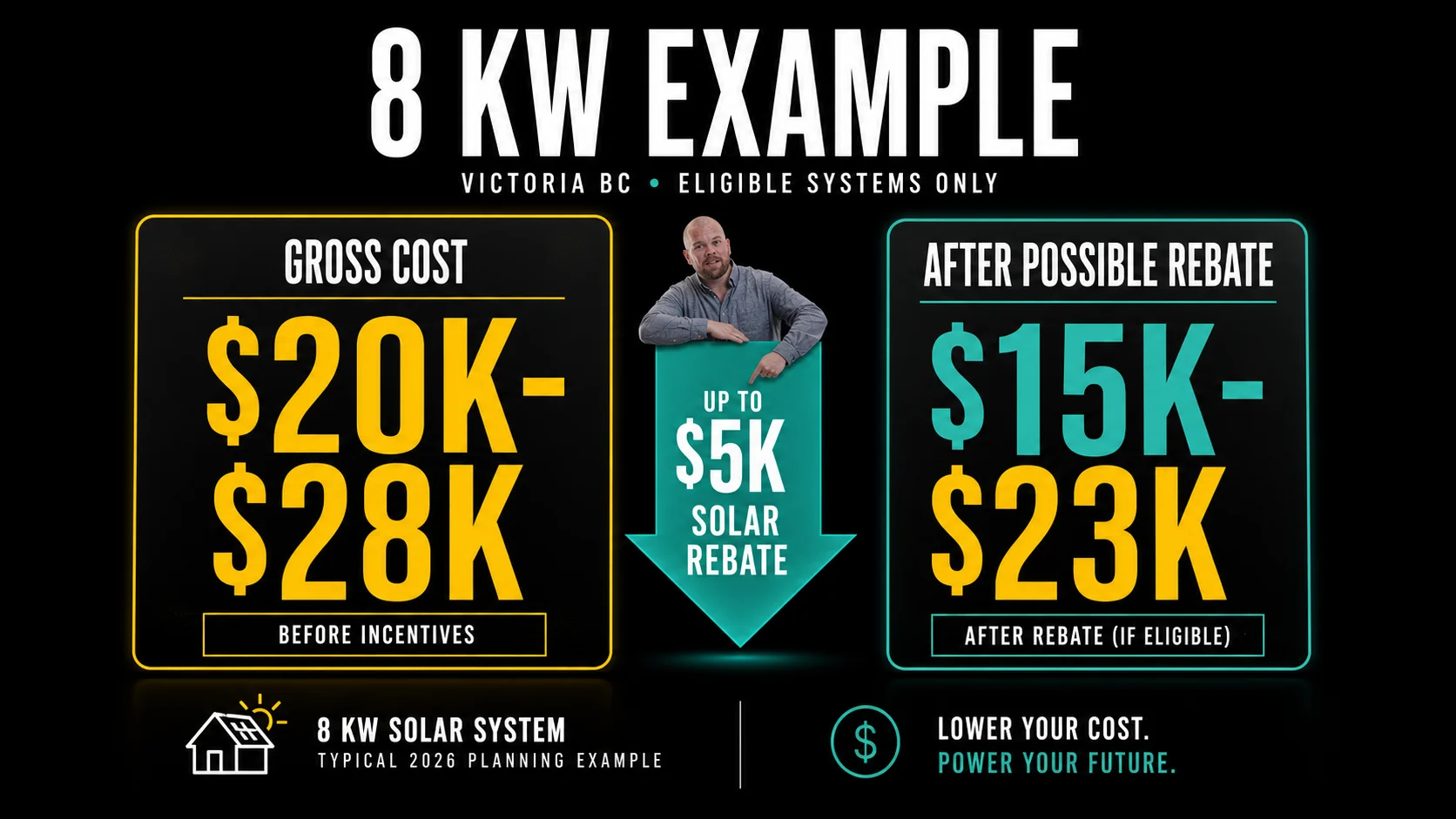 Solar Panel Cost Victoria BC 2026: Calculator, Rebates, Payback and Installer Checklist Infographic showing an 8 kW Victoria BC solar system cost example before and after a possible rebate