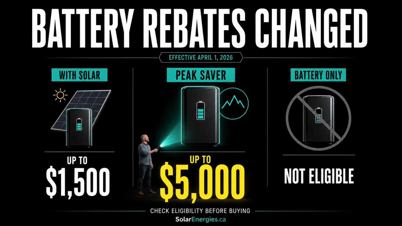 Solar Panel Cost Victoria BC 2026: Calculator, Rebates, Payback and Installer Checklist Battery rebate infographic showing up to $1,500 with solar, up to $5,000 with Peak Saver, and battery-only not eligible