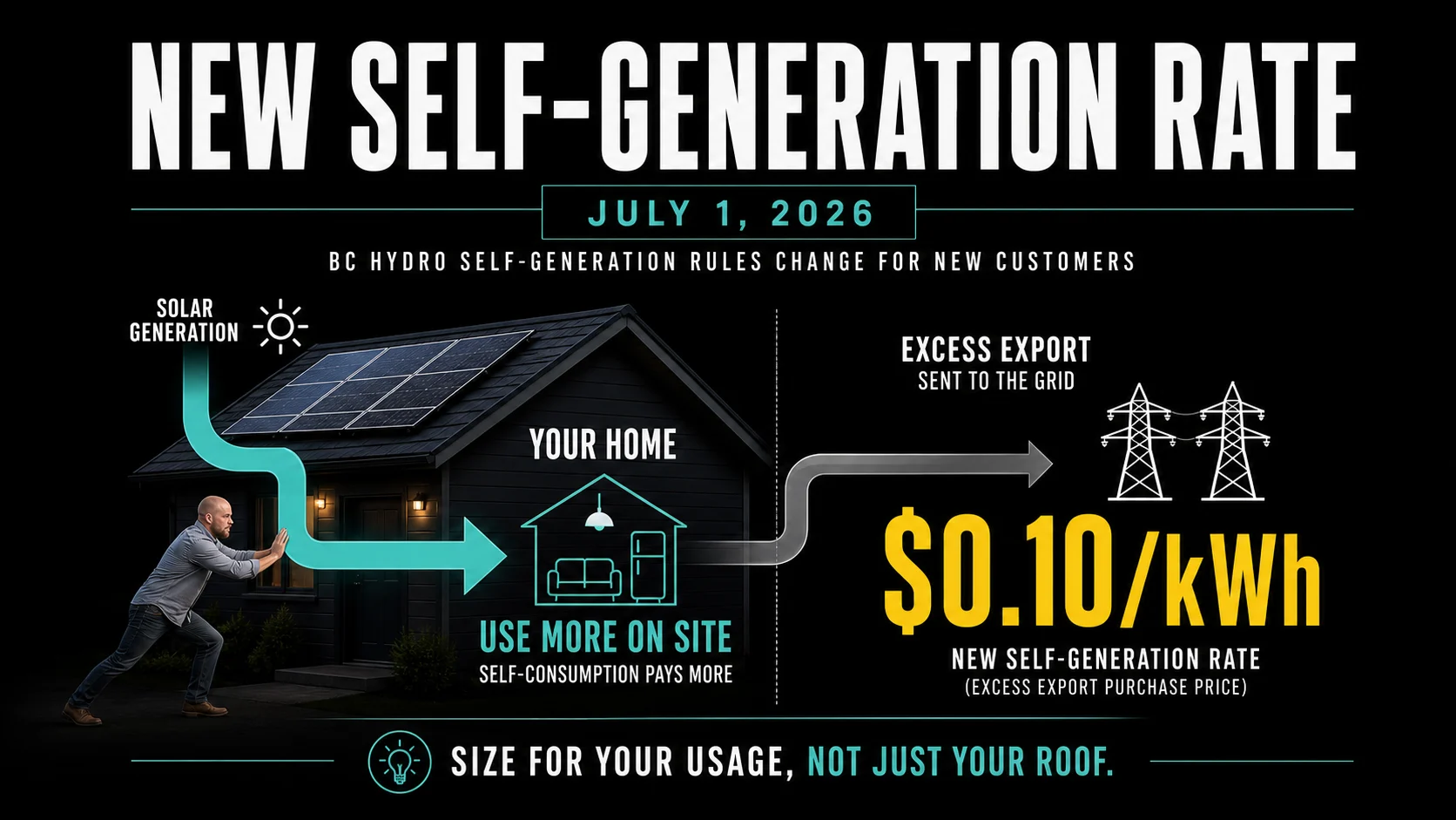 Solar Panel Cost Victoria BC 2026: Calculator, Rebates, Payback and Installer Checklist Infographic explaining BC Hydro self-generation rate change on July 1 2026 with excess export purchase price of 10 cents per kWh