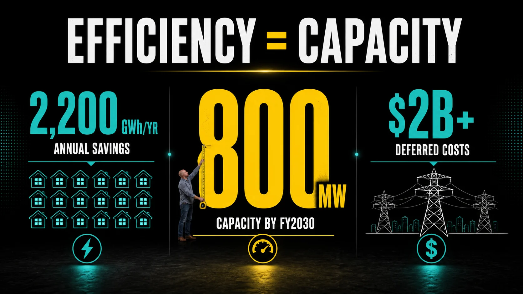 Infographic showing Power Smart 2.0 projected 800 MW capacity savings, 2,200 GWh annual energy savings, and more than $2B in deferred grid costs