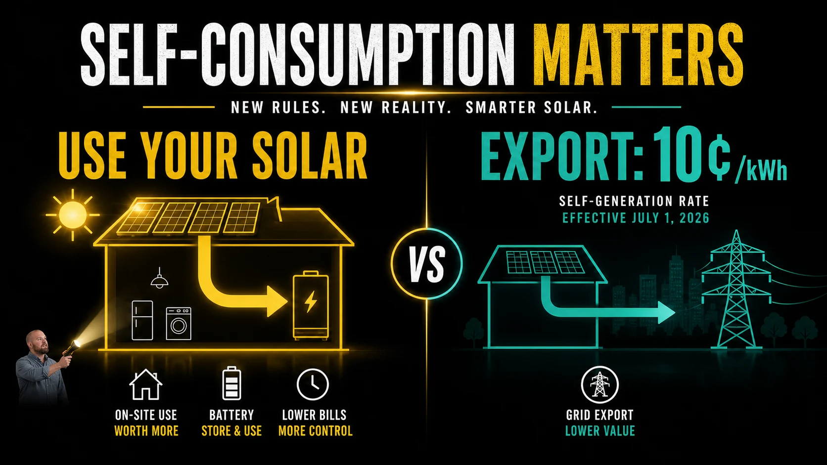 Infographic comparing self-used solar power with 10 cent per kWh exported solar under BC Hydro self-generation rates