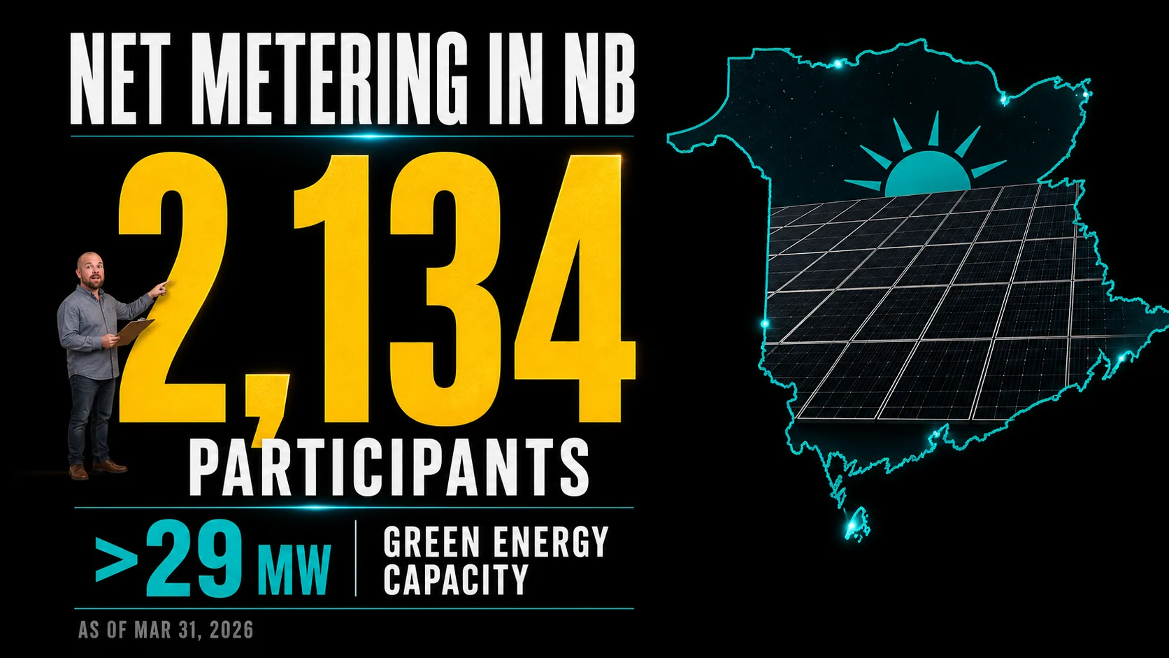 Solar Panels in New Brunswick 2026: Cost, Rebates, Net Metering, and NB Power's Proposed Changes Infographic showing NB Power has 2,134 net metering participants and more than 29 MW of green energy capacity as of March 31 2026