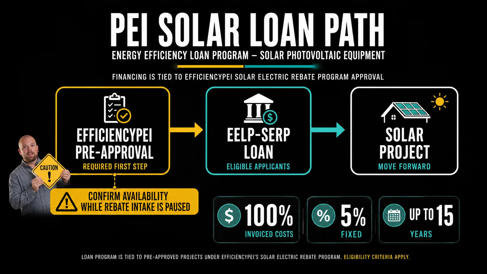 PEI Solar EELP-SERP Financing Check Infographic Infographic explaining PEI solar financing through EELP-SERP depends on efficiencyPEI pre-approval