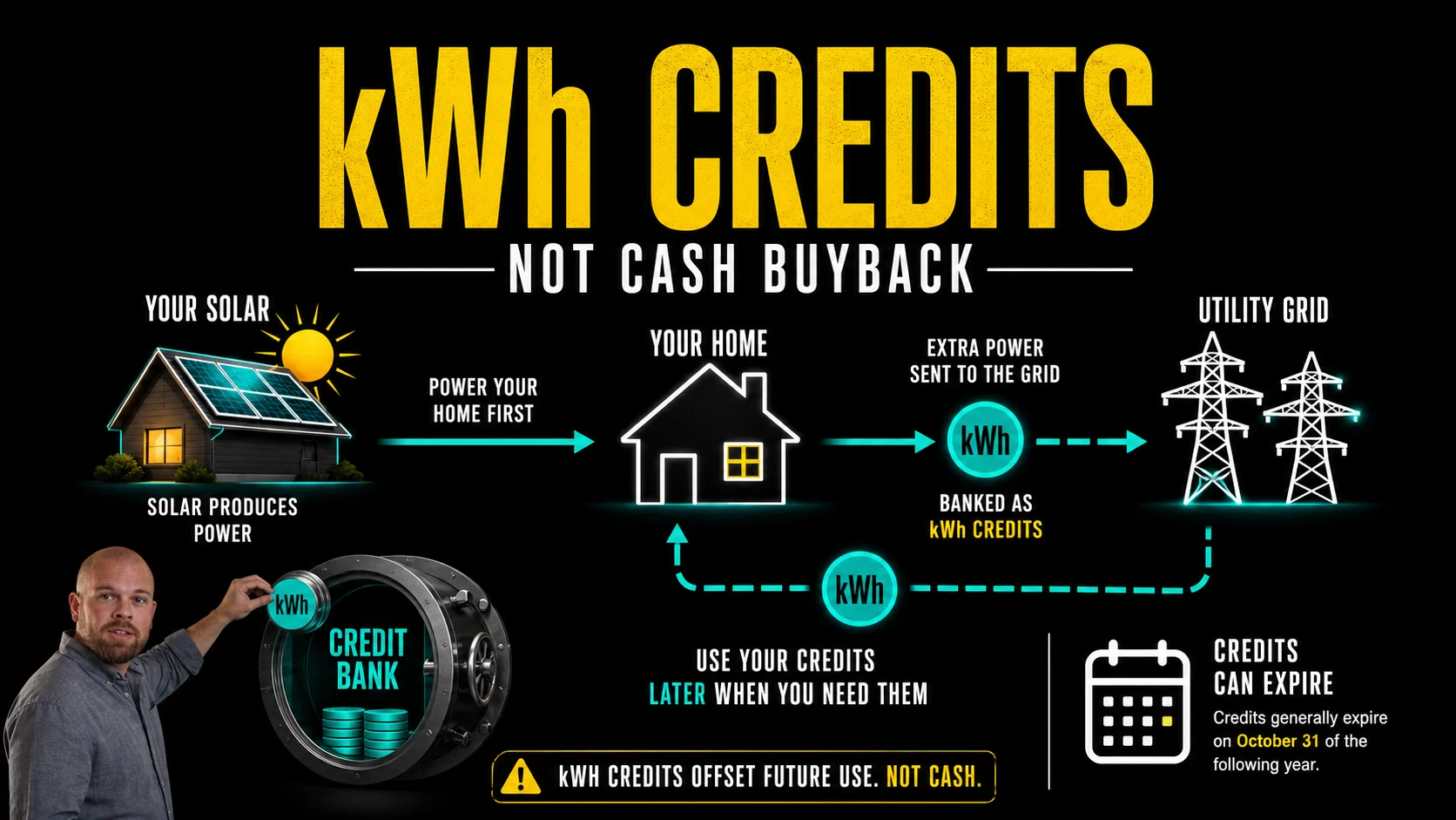 PEI Net Metering kWh Credits Infographic Infographic showing PEI net metering banks kWh credits instead of paying a cash buyback
