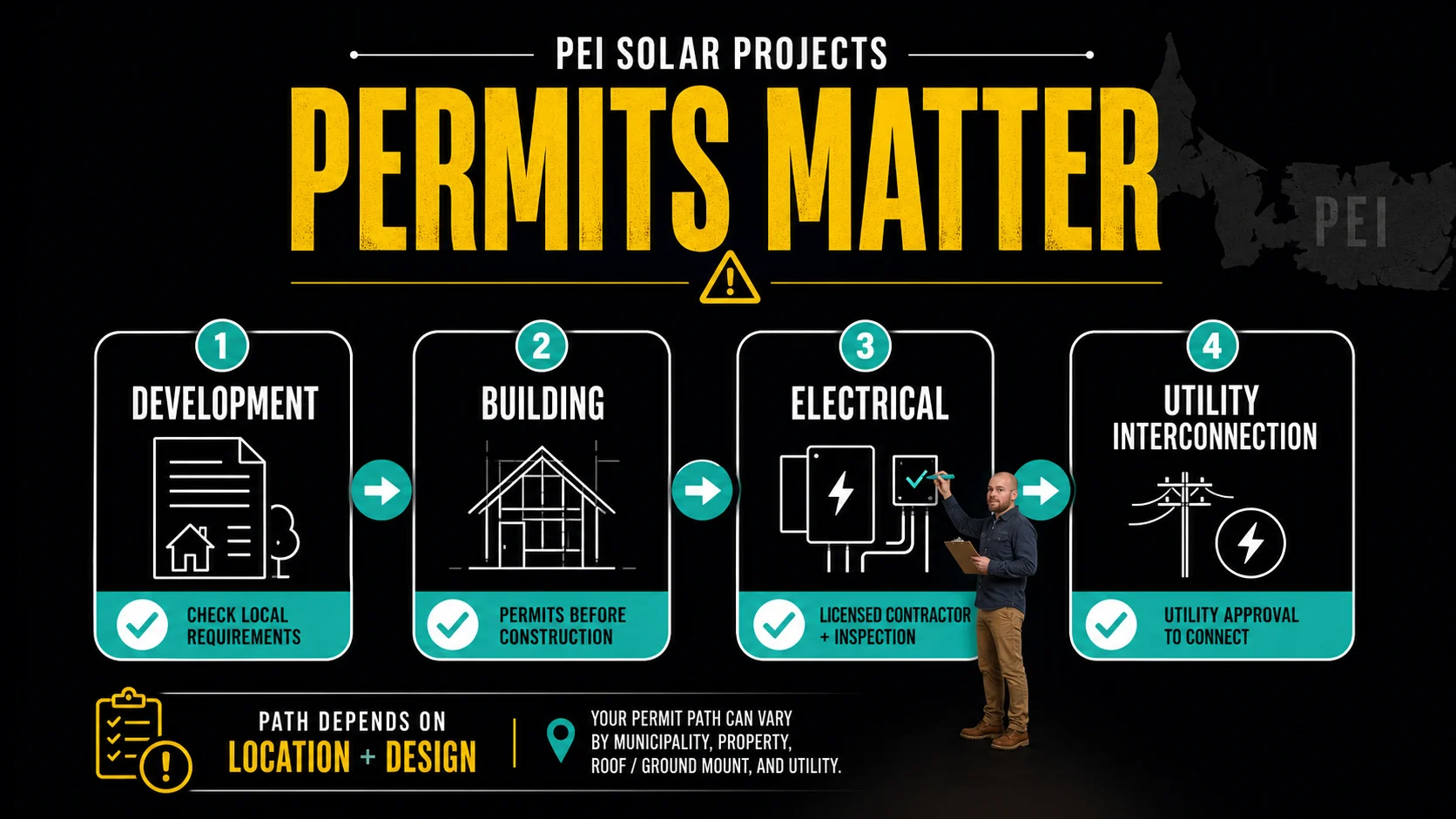 PEI Solar Permit Checklist 2026 Infographic Infographic checklist for PEI solar development building electrical and utility interconnection permits