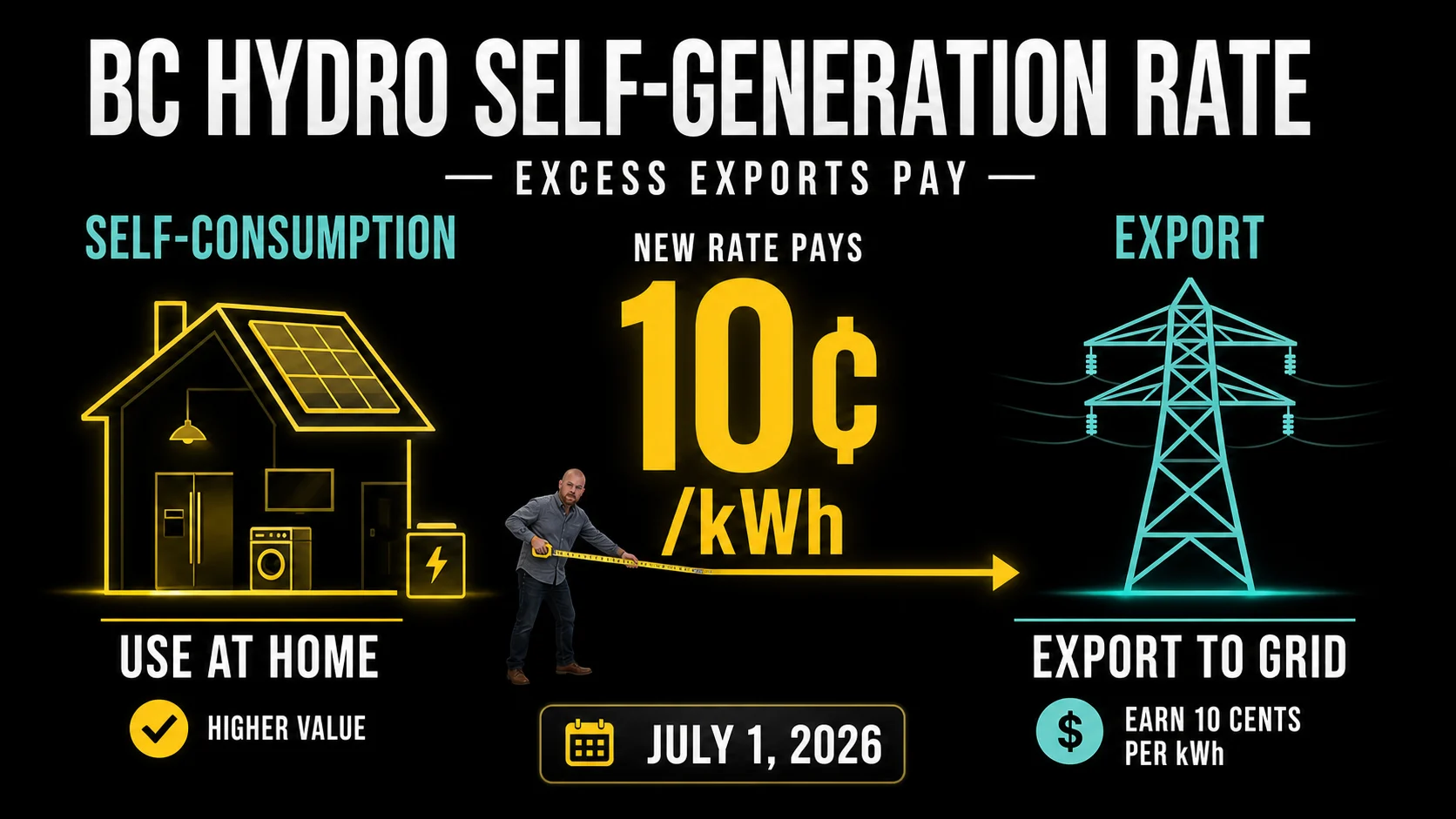Infographic explaining the 10 cents per kilowatt-hour BC Hydro export rate