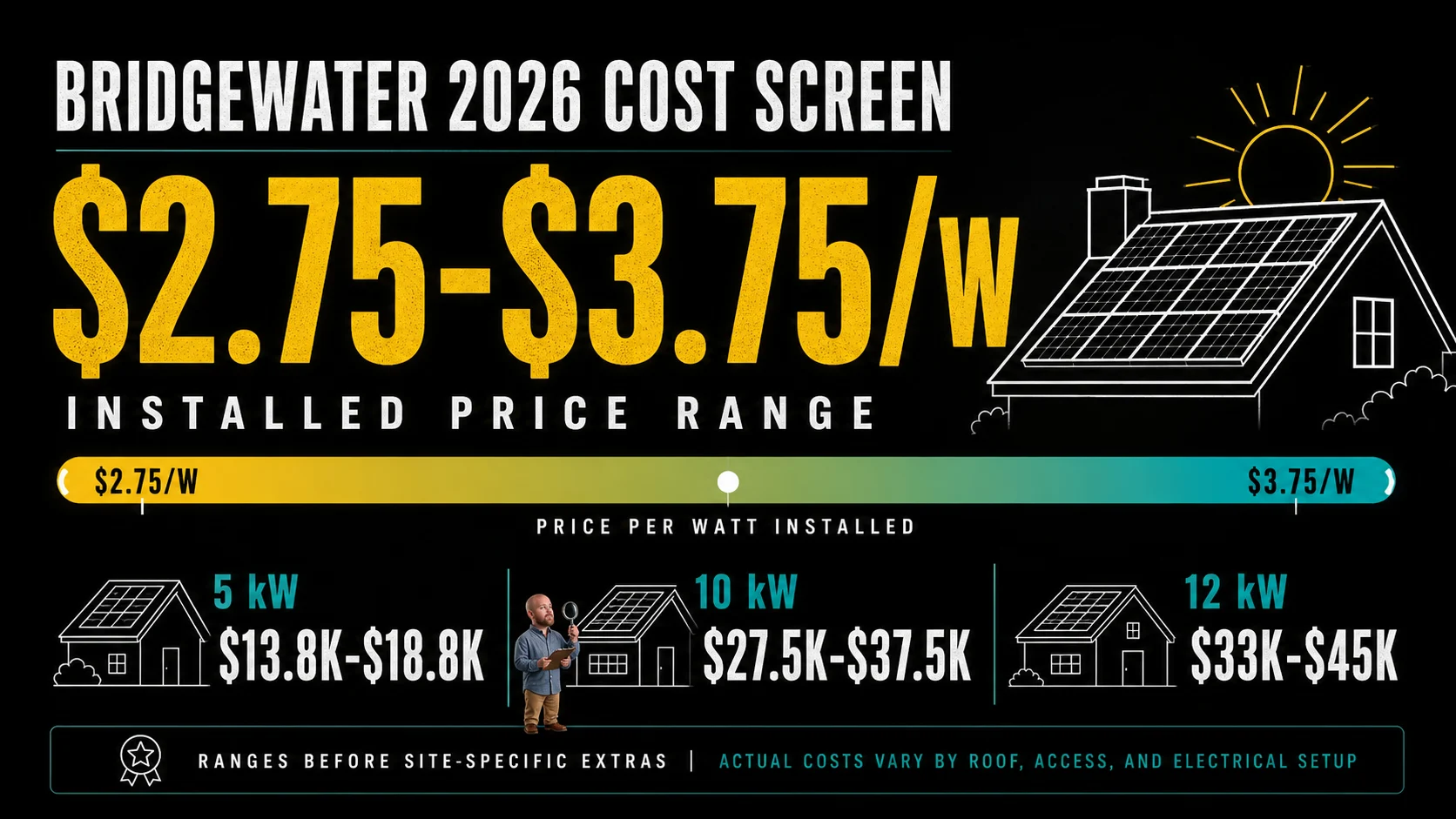 Infographic showing Bridgewater solar panel cost range of $2.75 to $3.75 per watt and example system prices