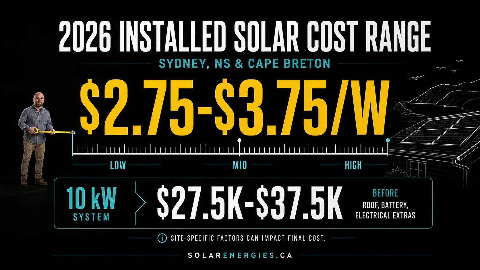 Infographic showing Sydney NS and Cape Breton installed solar cost range of $2.75 to $3.75 per watt and 10 kW system cost