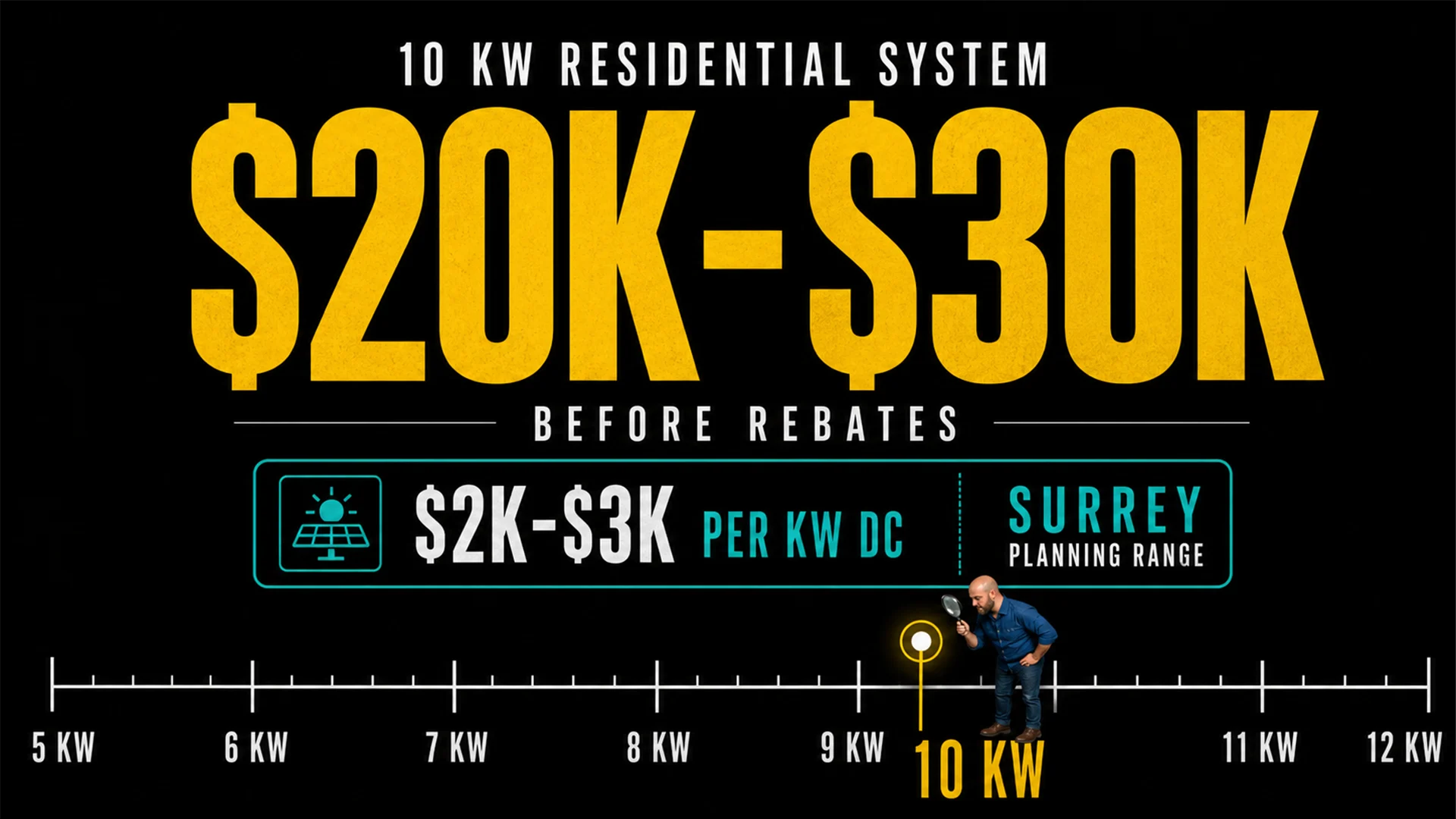 Surrey solar panel cost range infographic Infographic showing Surrey solar panel cost planning range of $20K to $30K for a 10 kW residential system before rebates