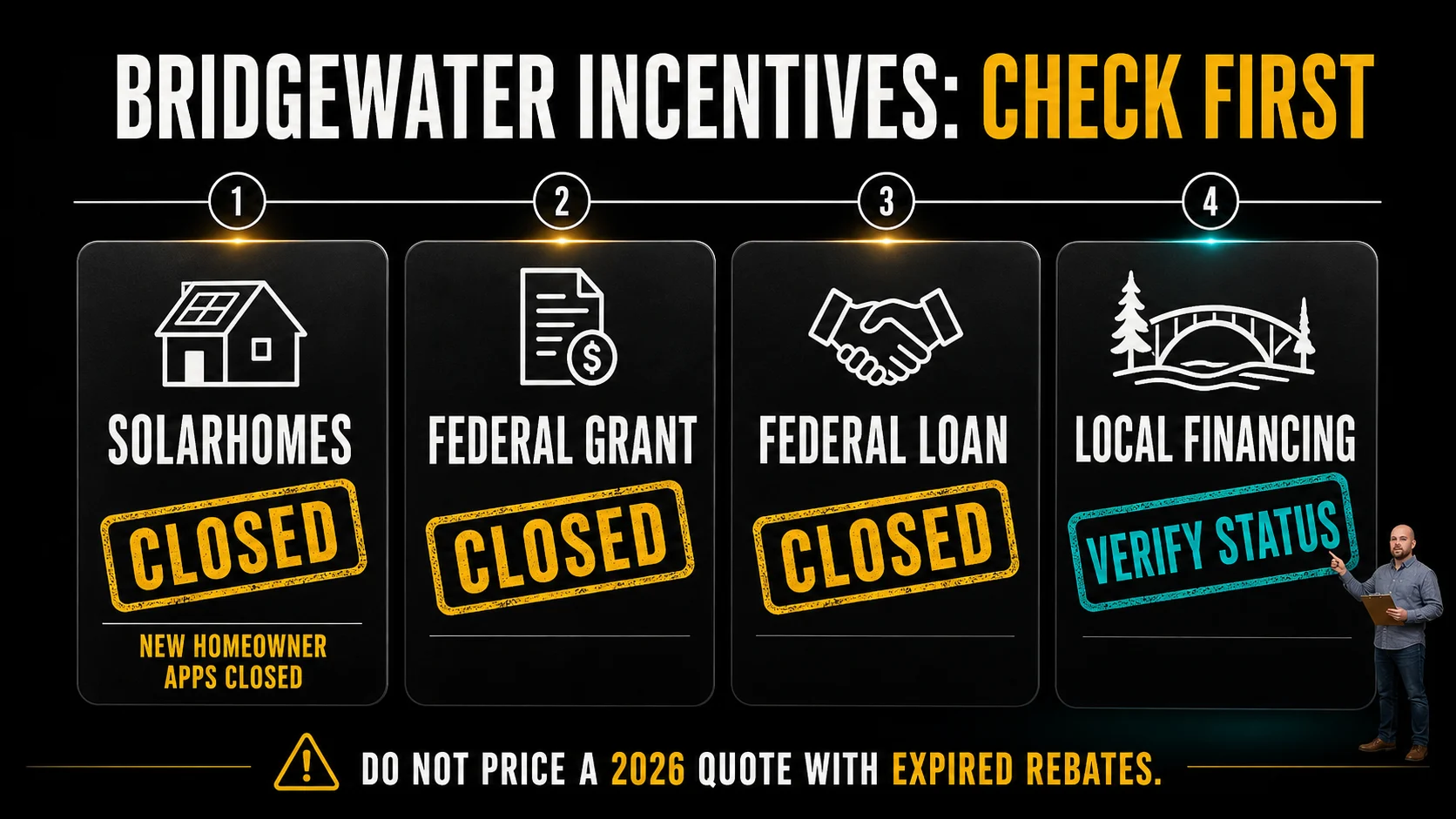 Infographic showing closed SolarHomes, federal grant and federal loan programs with local financing to verify