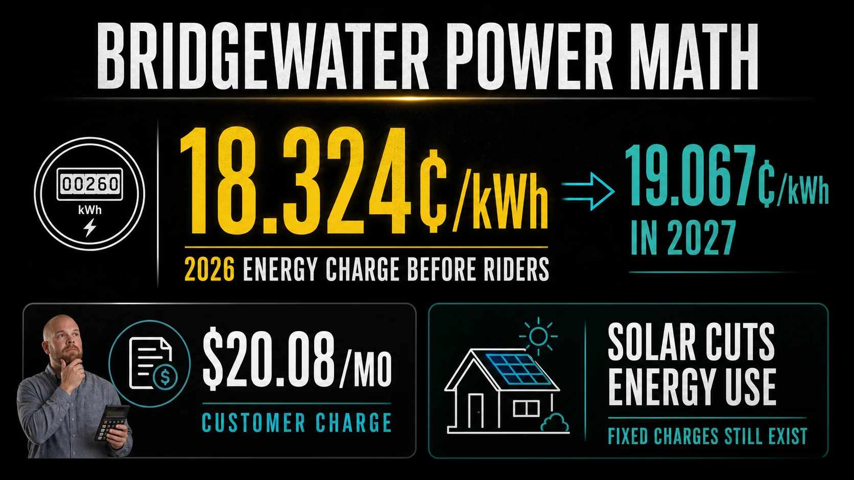Infographic showing Nova Scotia Power domestic energy charge of 18.324 cents per kWh and fixed monthly customer charge