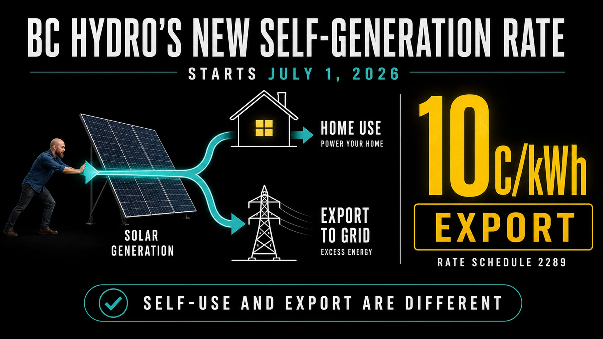 BC Hydro self-generation export rate infographic Infographic showing BC Hydro Rate Schedule 2289 export credit of 10 cents per kWh starting July 1 2026