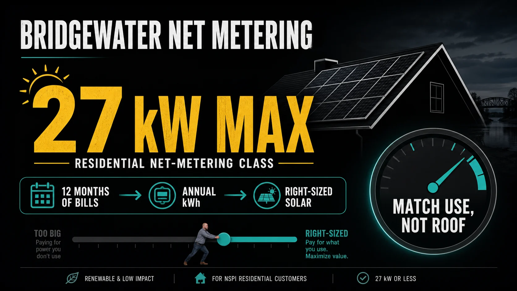 Infographic explaining Bridgewater net metering with a 27 kW residential class and right sized solar based on annual use