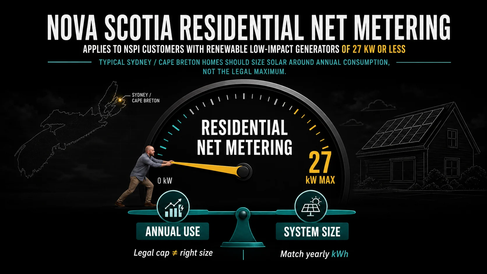 Infographic explaining Nova Scotia residential net metering with a 27 kW cap and guidance to size solar around annual electricity use