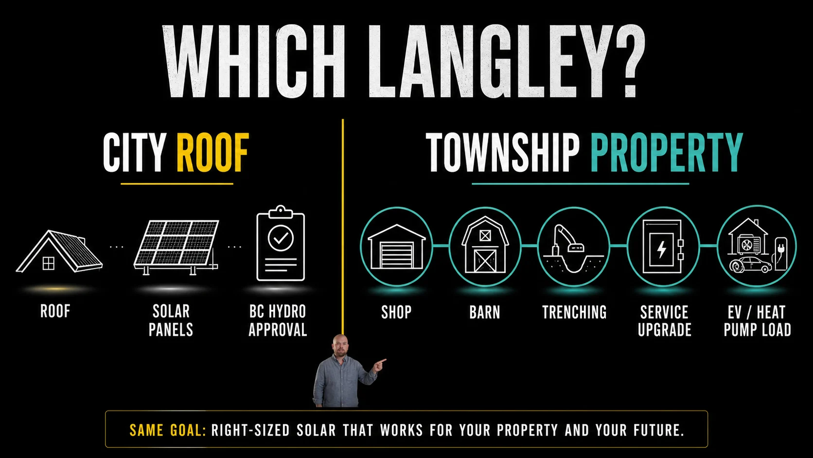 Langley City versus Township solar project infographic Infographic comparing Langley City roof solar projects with Township properties that may involve shops barns trenching service upgrades and EV loads